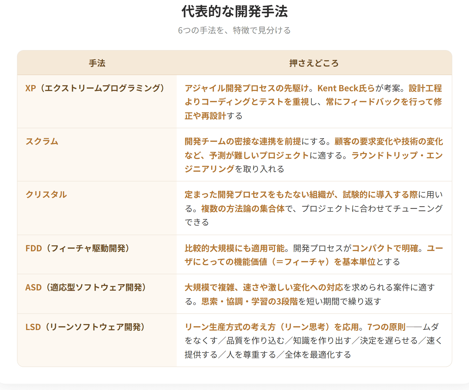 アジャイル開発の代表的な手法には、XP、スクラム、クリスタル、FDD、ASD、LSDがある。XPはアジャイルの先駆けでKent Beck氏らが考案した。スクラムは開発チームの密接な連携を前提とする。クリスタルは試験的に導入する際に用いる方法論の集合体である。FDDはフィーチャ(機能価値)を基本単位とする。ASDは思索・協調・学習の3段階を繰り返す。LSDはリーン生産方式の考え方を応用したものである。
