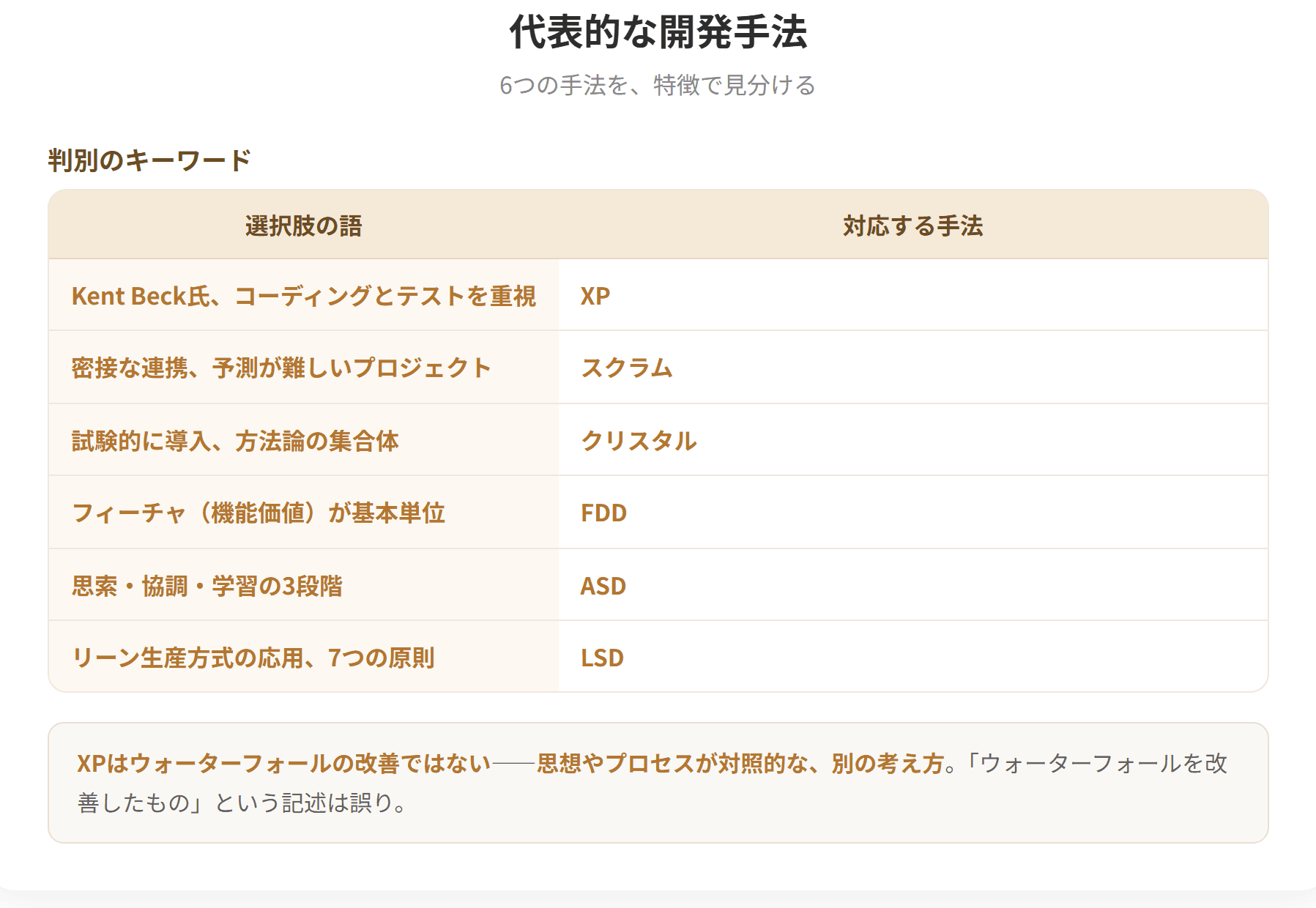 アジャイル開発の代表的な手法には、XP、スクラム、クリスタル、FDD、ASD、LSDがある。XPはアジャイルの先駆けでKent Beck氏らが考案した。スクラムは開発チームの密接な連携を前提とする。クリスタルは試験的に導入する際に用いる方法論の集合体である。FDDはフィーチャ(機能価値)を基本単位とする。ASDは思索・協調・学習の3段階を繰り返す。LSDはリーン生産方式の考え方を応用したものである。(2枚目)