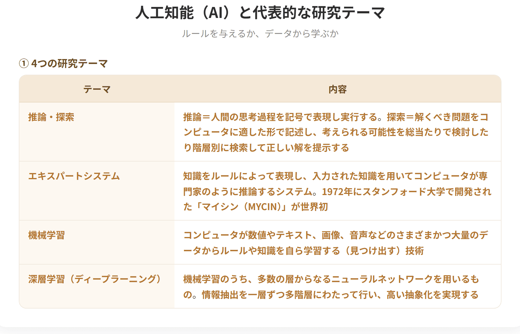 人工知能は、人工的にコンピュータ上で人間と同様の知能を実現しようとする試み、またはその技術の総称である。代表的な研究テーマには推論・探索、エキスパートシステム、機械学習、深層学習がある。エキスパートシステムは知識をルールによって表現し専門家のように推論するシステムで、1972年にスタンフォード大学で開発されたマイシンが世界初とされる。機械学習は大量のデータからルールや知識を自ら学習する技術である。