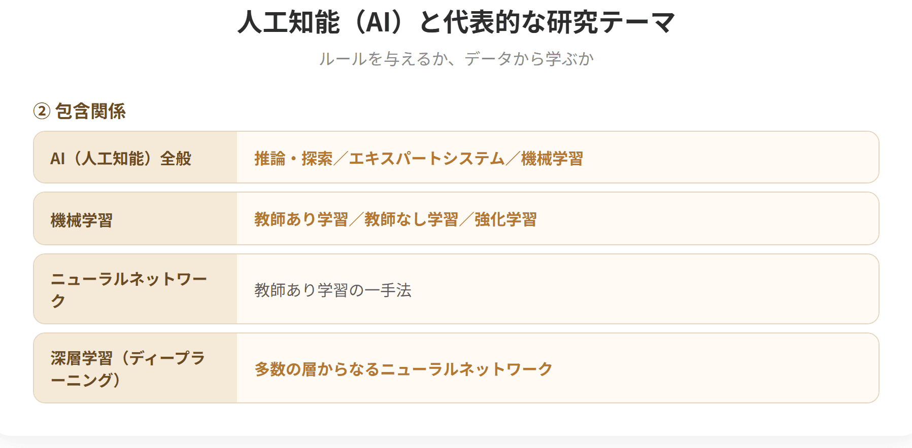 人工知能は、人工的にコンピュータ上で人間と同様の知能を実現しようとする試み、またはその技術の総称である。代表的な研究テーマには推論・探索、エキスパートシステム、機械学習、深層学習がある。エキスパートシステムは知識をルールによって表現し専門家のように推論するシステムで、1972年にスタンフォード大学で開発されたマイシンが世界初とされる。機械学習は大量のデータからルールや知識を自ら学習する技術である。(2枚目)