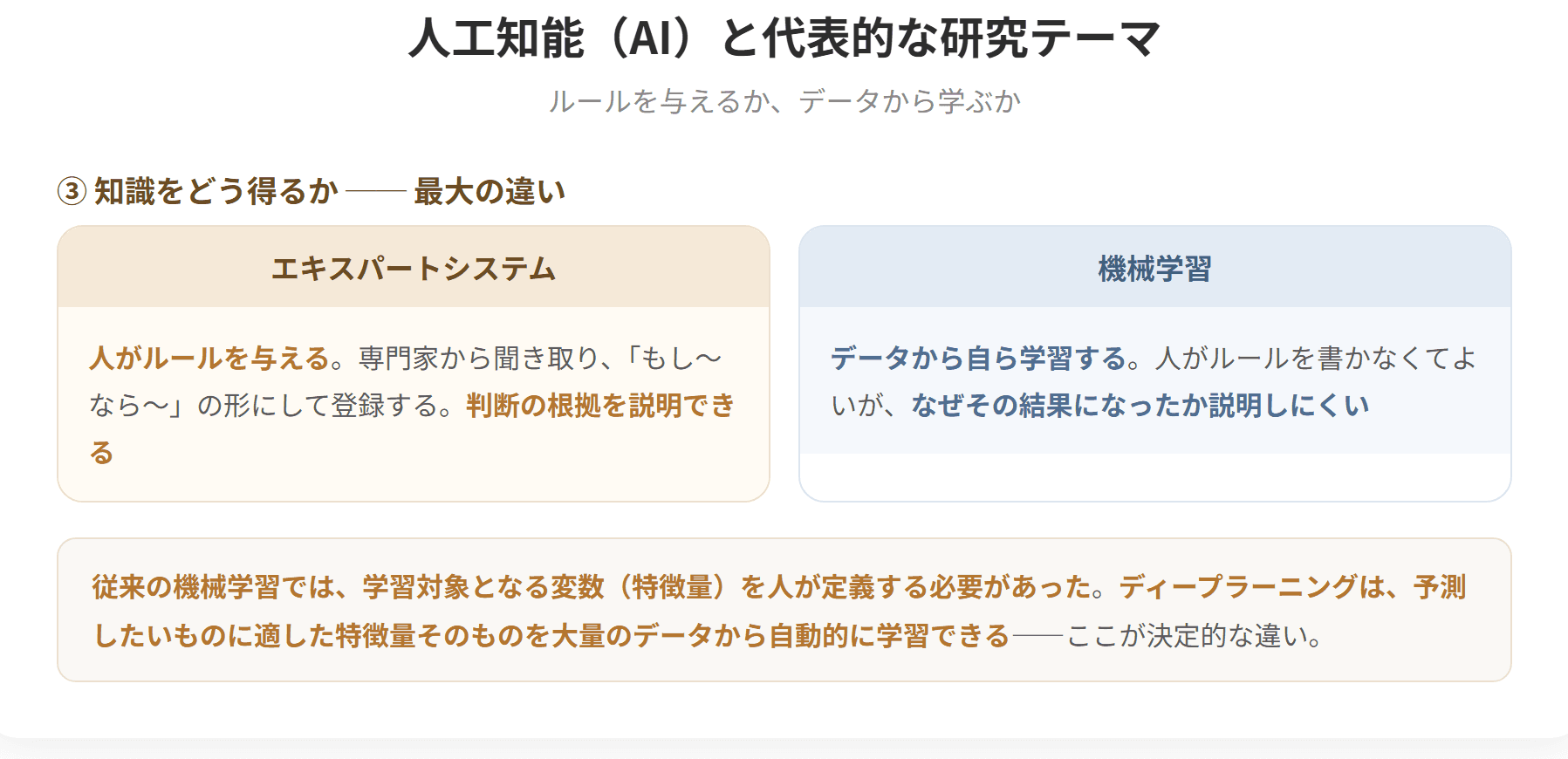 人工知能は、人工的にコンピュータ上で人間と同様の知能を実現しようとする試み、またはその技術の総称である。代表的な研究テーマには推論・探索、エキスパートシステム、機械学習、深層学習がある。エキスパートシステムは知識をルールによって表現し専門家のように推論するシステムで、1972年にスタンフォード大学で開発されたマイシンが世界初とされる。機械学習は大量のデータからルールや知識を自ら学習する技術である。(3枚目)