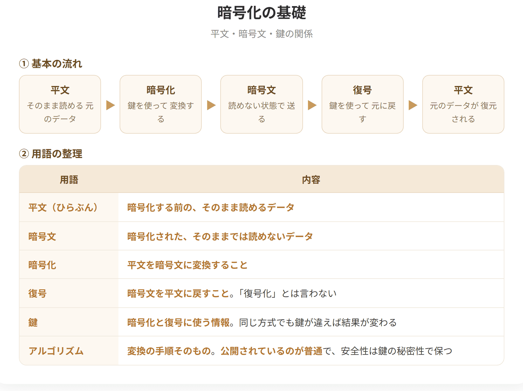 暗号化は、平文を鍵を使って第三者に読めない暗号文に変換することである。元に戻すことを復号といい、復号にも鍵が必要である。暗号化の目的は機密性の確保であり、通信経路で盗み見られても内容が読めないようにする。鍵の使い方によって共通鍵暗号方式と公開鍵暗号方式に分かれる。