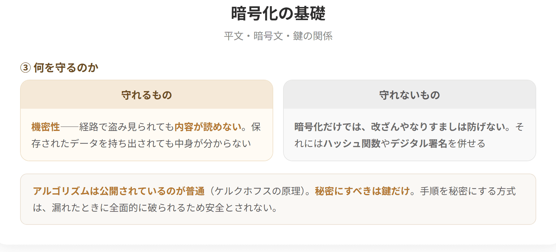暗号化は、平文を鍵を使って第三者に読めない暗号文に変換することである。元に戻すことを復号といい、復号にも鍵が必要である。暗号化の目的は機密性の確保であり、通信経路で盗み見られても内容が読めないようにする。鍵の使い方によって共通鍵暗号方式と公開鍵暗号方式に分かれる。(2枚目)