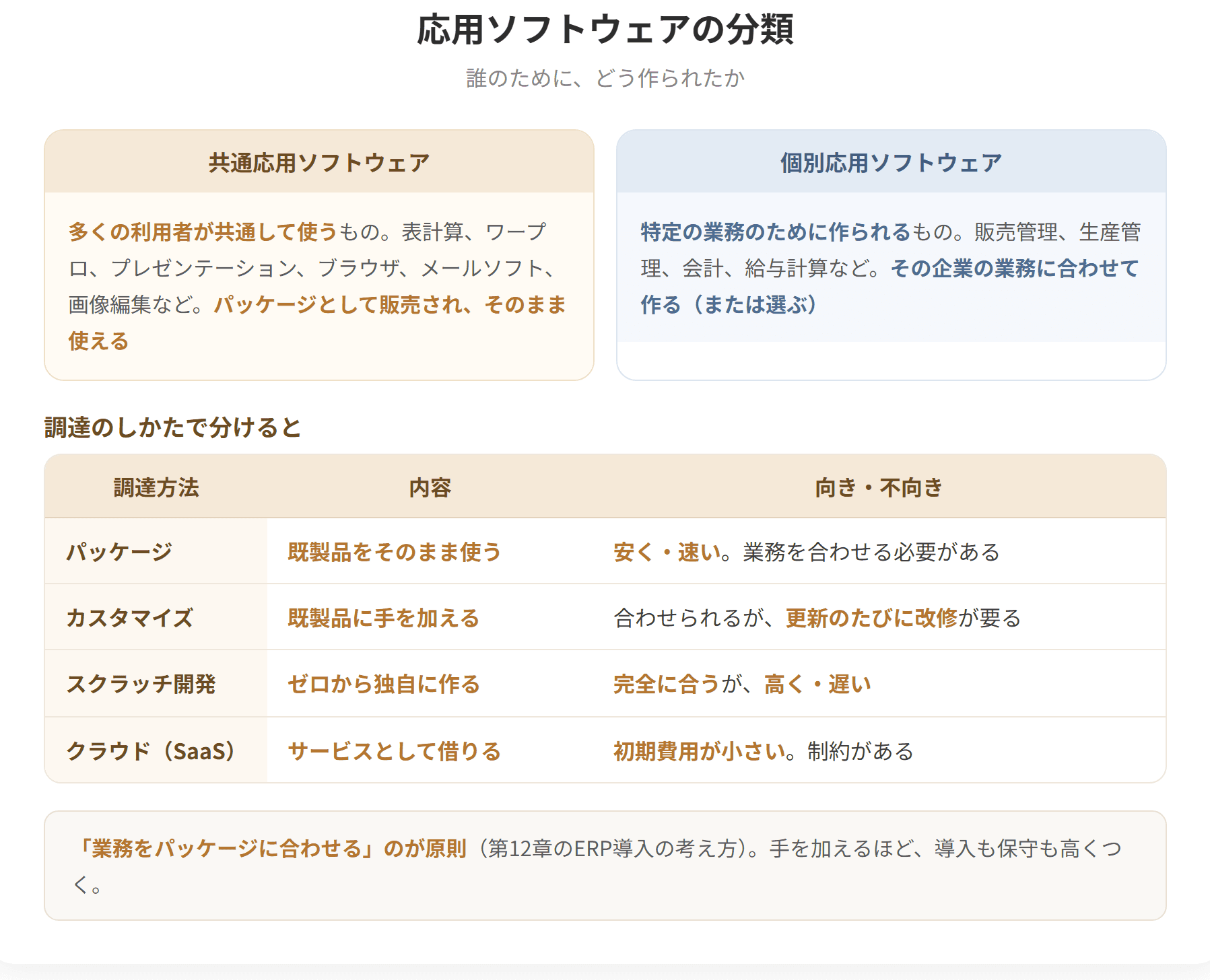 応用ソフトウェアは、共通応用ソフトウェアと個別応用ソフトウェアに分かれる。共通応用ソフトウェアは多くの利用者が共通して使うもので、表計算、ワープロ、プレゼンテーション、ブラウザなどがある。個別応用ソフトウェアは特定の業務のために作られるもので、販売管理システムや生産管理システムなどがある。