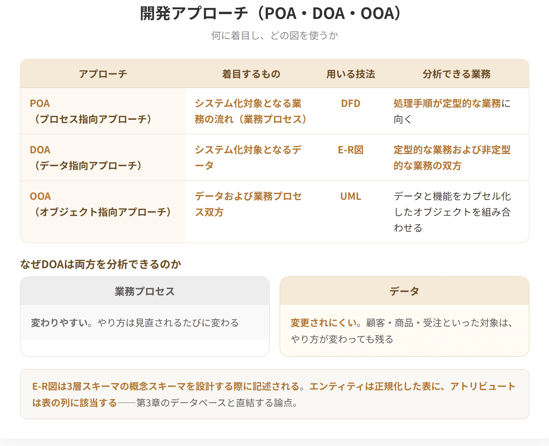 開発アプローチには3つある。POAはプロセス指向アプローチで、業務の流れに着目し、DFDを用いる。処理手順が定型的な業務の分析に向く。DOAはデータ指向アプローチで、データに着目し、E-R図を用いる。データは業務プロセスより変更されにくいため、定型・非定型の双方を分析できる。OOAはオブジェクト指向アプローチで、データと業務プロセスの双方に着目し、UMLを用いる。