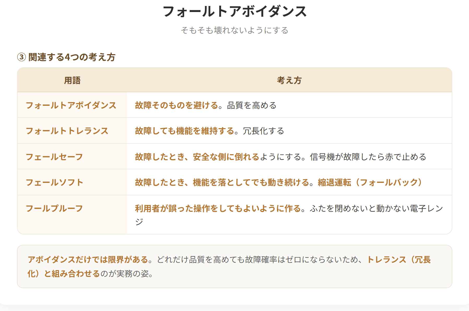 フォールトアボイダンスは、個々の部品の品質を高め、そもそも故障が起きないようにする考え方である。信頼性の高い部品を使い、十分な試験を行い、予防保全を徹底する。これに対してフォールトトレランスは、故障が起きることを前提として、起きても機能を維持できるようにする考え方である。(2枚目)