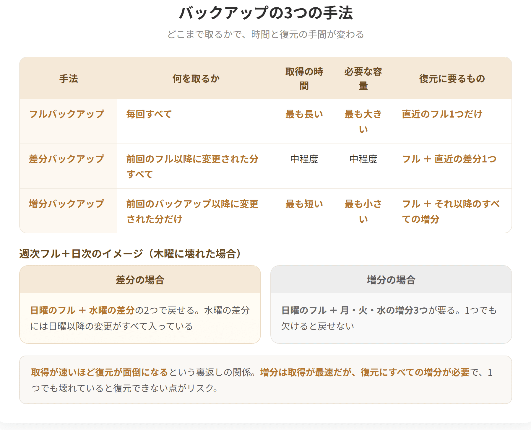 バックアップにはフルバックアップ、差分バックアップ、増分バックアップの3つがある。フルバックアップは毎回すべてを取るため取得に時間がかかるが復元は1つで済む。差分バックアップは前回のフルバックアップ以降に変更された分をすべて取る。増分バックアップは前回のバックアップ以降に変更された分だけを取るため取得は最も速いが、復元にはフルとすべての増分が要る。