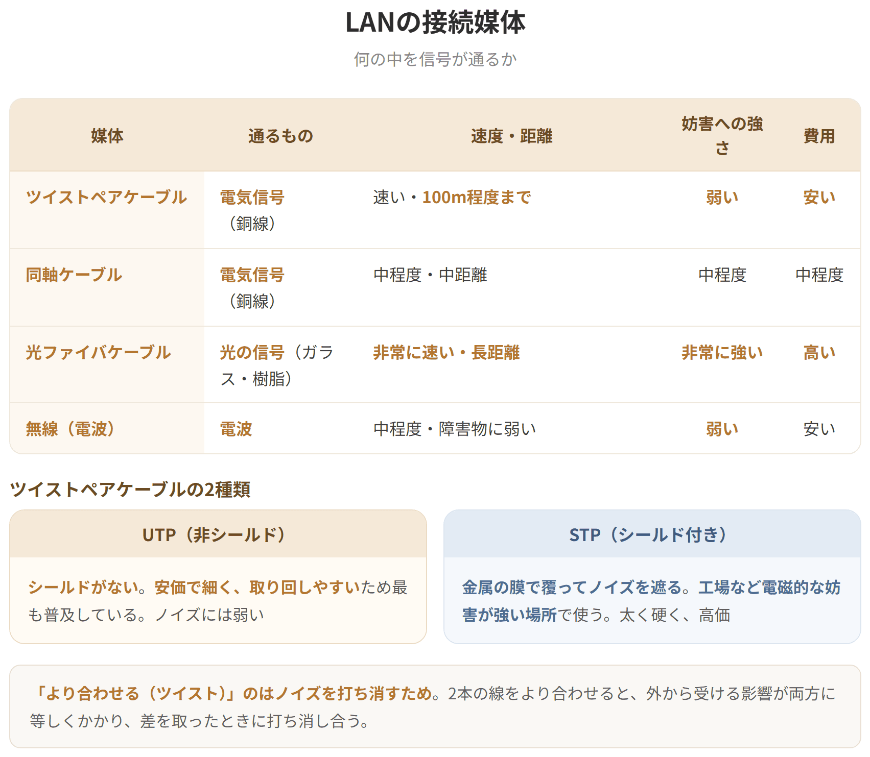 LANの接続媒体には、ツイストペアケーブル、同軸ケーブル、光ファイバケーブル、そして電波を使う無線がある。ツイストペアケーブルは銅線を2本ずつより合わせたもので、安価で扱いやすく最も普及している。光ファイバケーブルは光の信号を通すもので、高速・長距離に強く、電磁的な妨害を受けない。