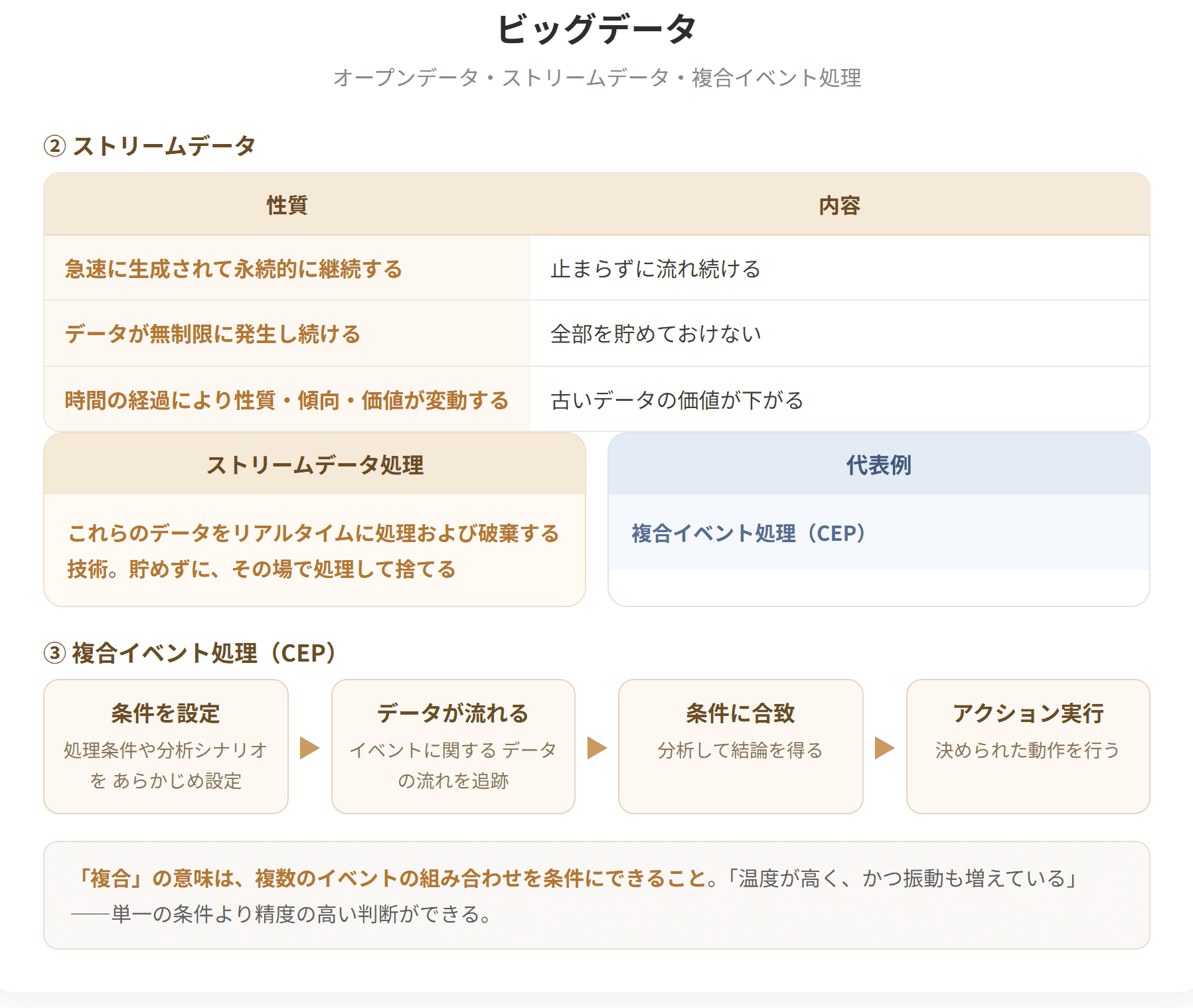 ビッグデータとは、大量でかつ多種多様なデータのことである。オープンデータは、二次利用が可能な利用ルールが適用され、機械判読に適し、無償で利用できる形で公開されるデータで、組織は官民のいずれであるかを問わない。ストリームデータは急速に生成され続けるデータで、リアルタイムに処理および破棄する技術をストリームデータ処理という。複合イベント処理はその代表例である。(2枚目)