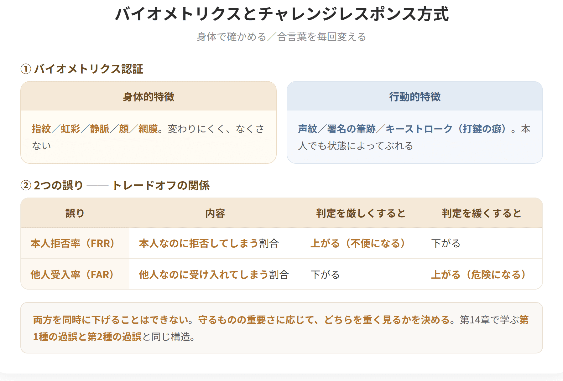 バイオメトリクス認証は身体的特徴や行動的特徴で本人を確認する方式である。指紋、虹彩、静脈、顔、声紋などが使われる。本人拒否率と他人受入率はトレードオフの関係にあり、判定を厳しくすると本人拒否率が上がり、緩くすると他人受入率が上がる。チャレンジレスポンス方式は、毎回異なる乱数を使うことで、通信経路を盗聴されてもパスワードが漏れないようにする方式である。