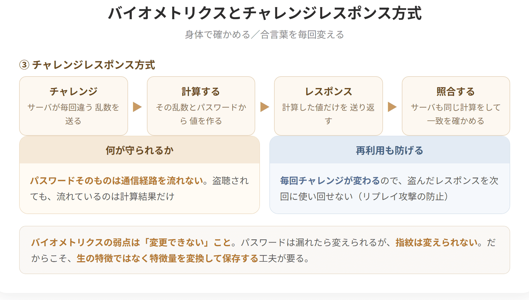 バイオメトリクス認証は身体的特徴や行動的特徴で本人を確認する方式である。指紋、虹彩、静脈、顔、声紋などが使われる。本人拒否率と他人受入率はトレードオフの関係にあり、判定を厳しくすると本人拒否率が上がり、緩くすると他人受入率が上がる。チャレンジレスポンス方式は、毎回異なる乱数を使うことで、通信経路を盗聴されてもパスワードが漏れないようにする方式である。(2枚目)