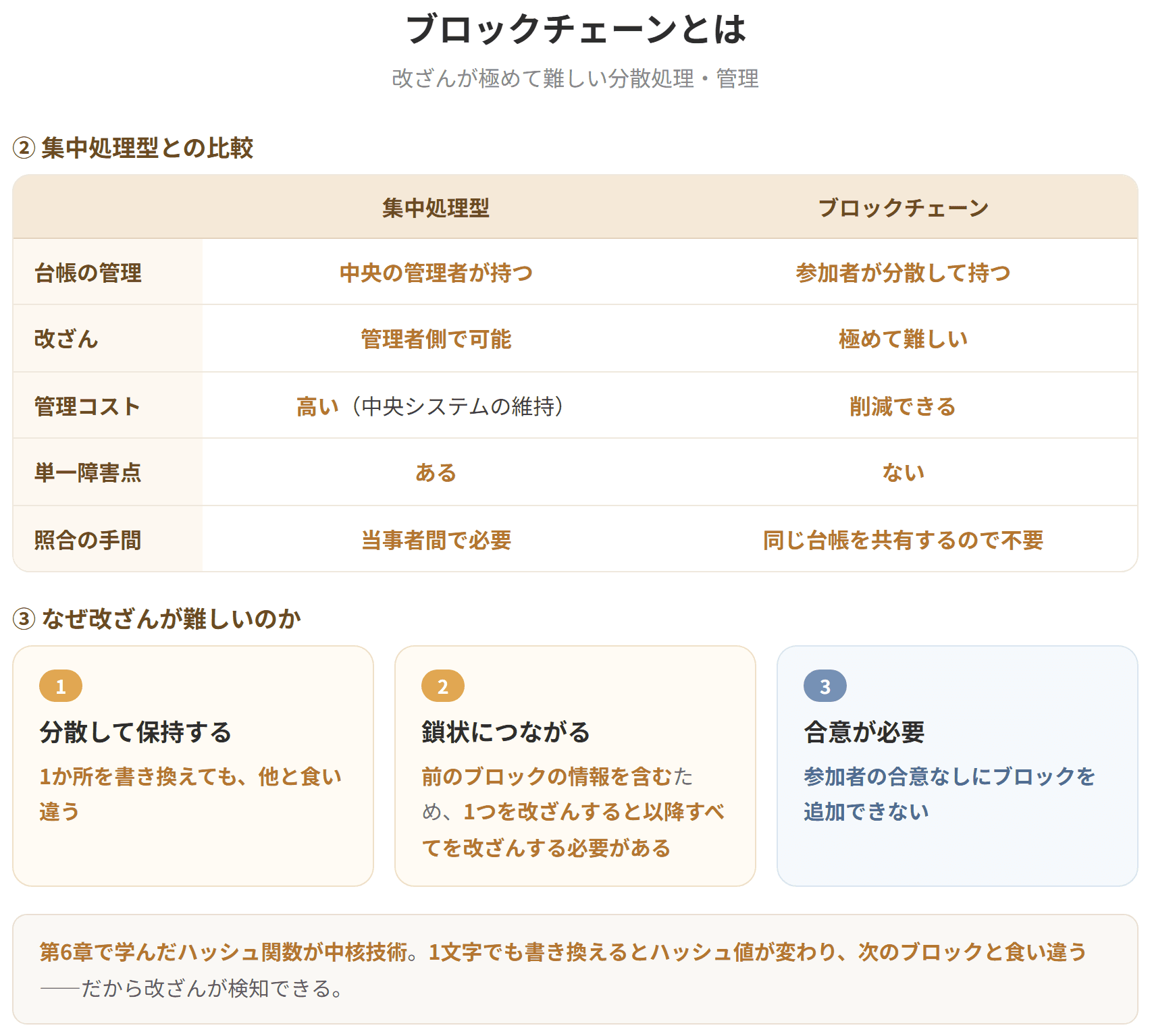 ブロックチェーンはビットコイン等の仮想通貨に用いられている基盤技術である。暗号化技術を組み合わせることにより、改ざんが極めて難しい分散処理・管理を実現しており、従来の集中処理型の金融インフラと比較して、管理コストが削減でき、安全性も担保されるという特徴がある。(2枚目)