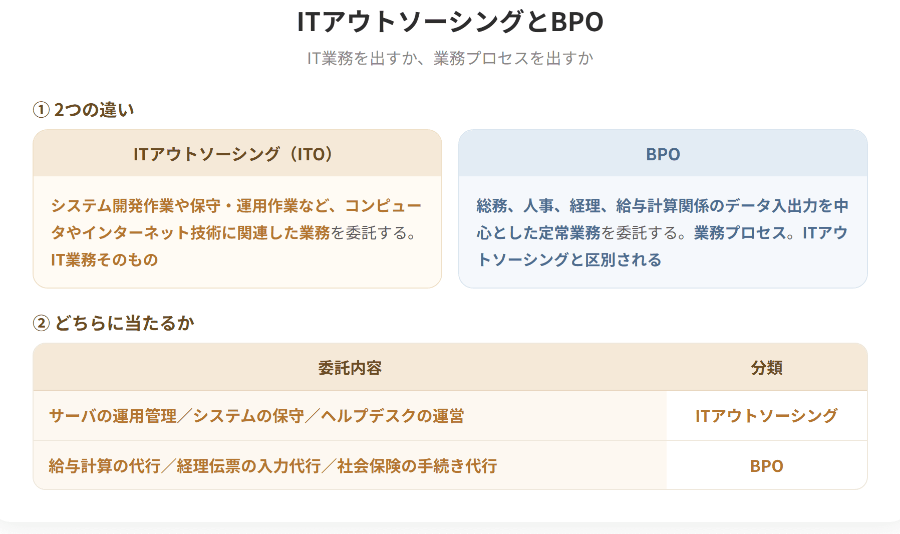 ITアウトソーシングは、システム開発作業や保守・運用作業など、コンピュータやインターネット技術に関連した業務を外部企業に委託することである。背景には、IT投資への費用対効果が重視されるなか、外部専門家のノウハウを活用し自社のコアコンピタンスへ経営資源を集中する動きがある。BPOは総務、人事、経理、給与計算関係のデータ入出力を中心とした定常業務を外部企業に委託することで、ITアウトソーシングと区別される。