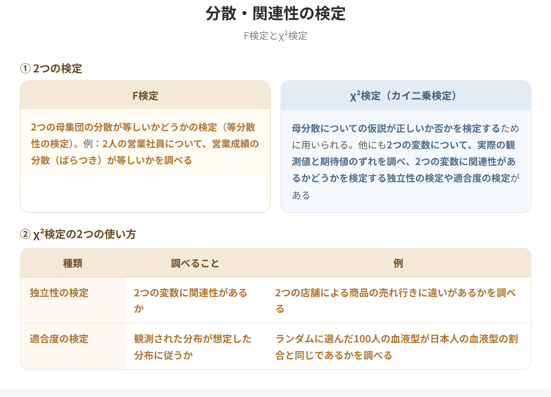 F検定は2つの母集団の分散が等しいかどうかの検定で、等分散性の検定ともよばれる。χ²検定は母分散についての仮説が正しいか否かを検定するために用いられるほか、2つの変数について実際の観測値と期待値のずれを調べ、2つの変数に関連性があるかどうかを検定する独立性の検定や適合度の検定がある。