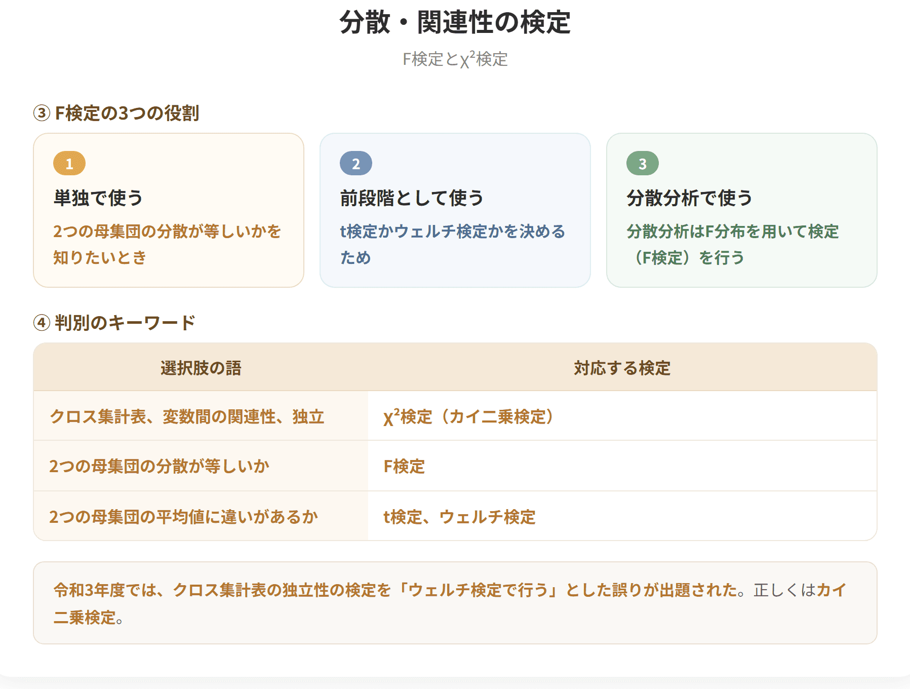 F検定は2つの母集団の分散が等しいかどうかの検定で、等分散性の検定ともよばれる。χ²検定は母分散についての仮説が正しいか否かを検定するために用いられるほか、2つの変数について実際の観測値と期待値のずれを調べ、2つの変数に関連性があるかどうかを検定する独立性の検定や適合度の検定がある。(2枚目)