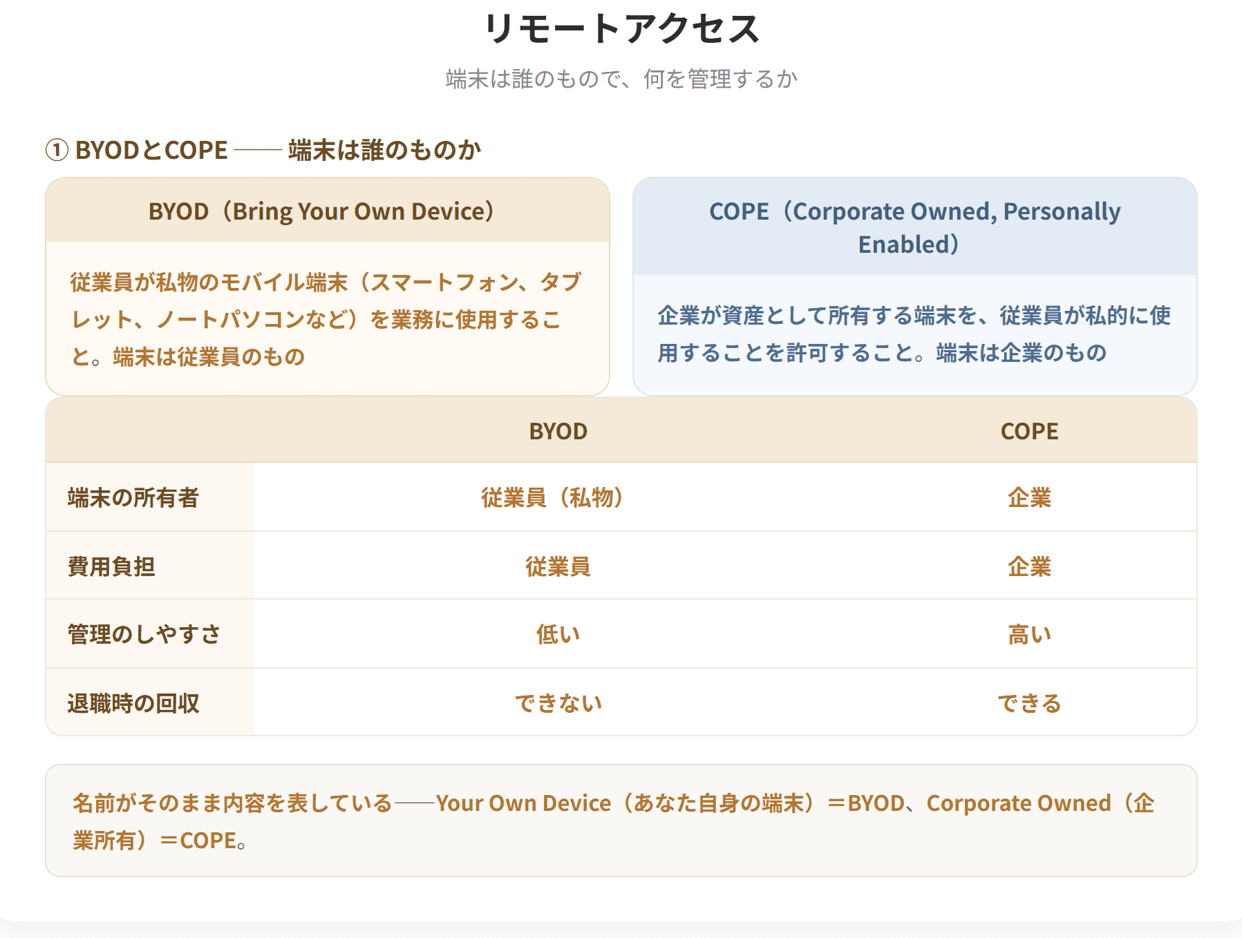 BYODは従業員が私物のモバイル端末を業務に使用することである。COPEは企業が資産として所有する端末を従業員が私的に使用することを許可することである。MCMは組織が利用するモバイル端末内の業務データを管理する技術で、MDMは携帯端末のシステム設定を統合的かつ効率的に管理する手法である。MDMにはリモートロック、リモートワイプ、ローカルワイプの機能がある。