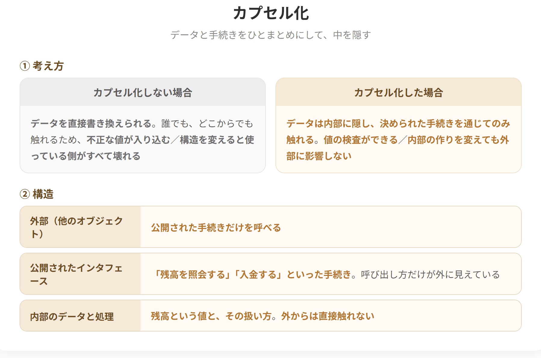 カプセル化は、データとそれを扱う手続きをひとまとめにし、外部から内部の構造を直接触れないようにすることである。外部とのやり取りは決められた手続きを通じてのみ行う。これにより内部の作りを変えても外部に影響せず、誤った使われ方を防げる。