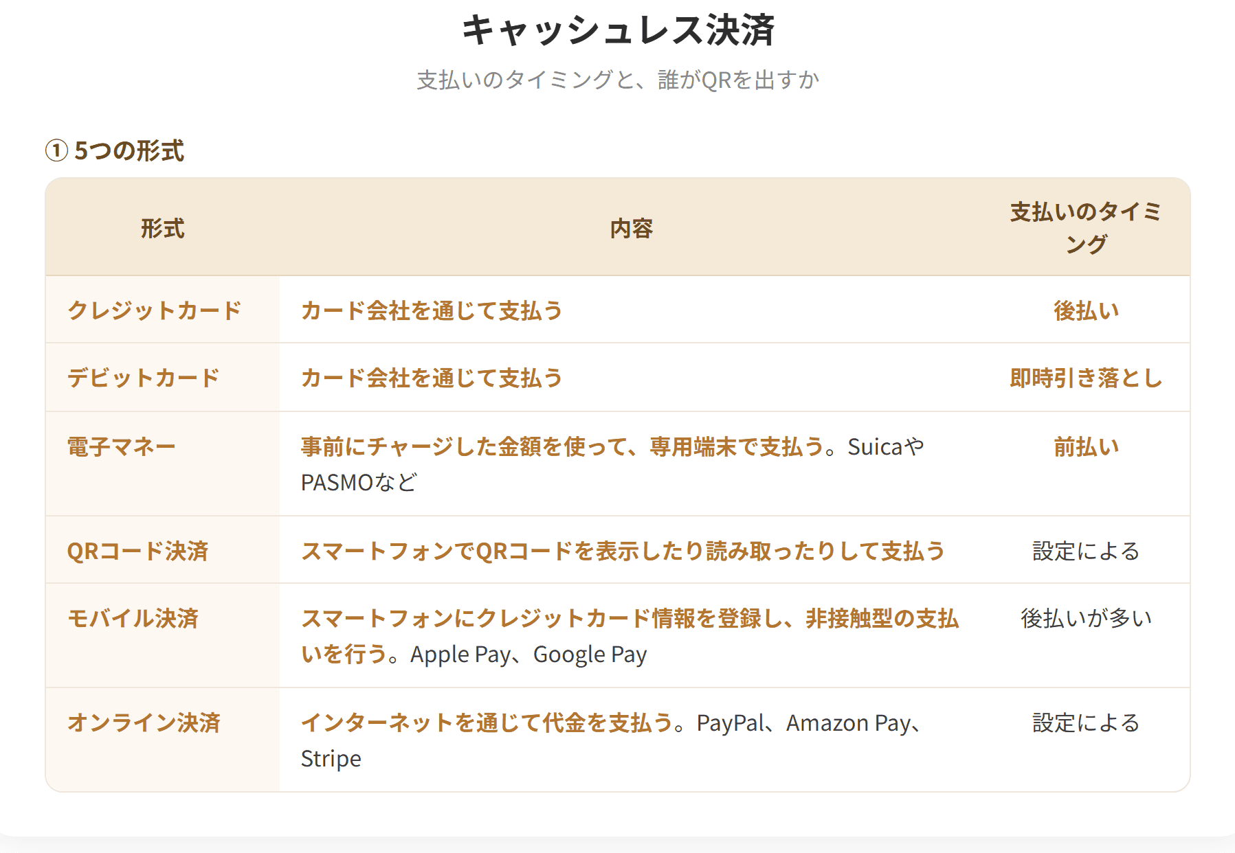 キャッシュレス決済は現金を使用せずに電子的な手段やカードなどを使って支払う方法である。クレジットカードは後払い、デビットカードは即時引き落とし、電子マネーは事前にチャージした金額を使う前払いである。QRコード決済には、店舗側がQRコードを表示する店舗提示型MPMと、支払者がQRコードを表示する消費者提示型CPMの2種類がある。