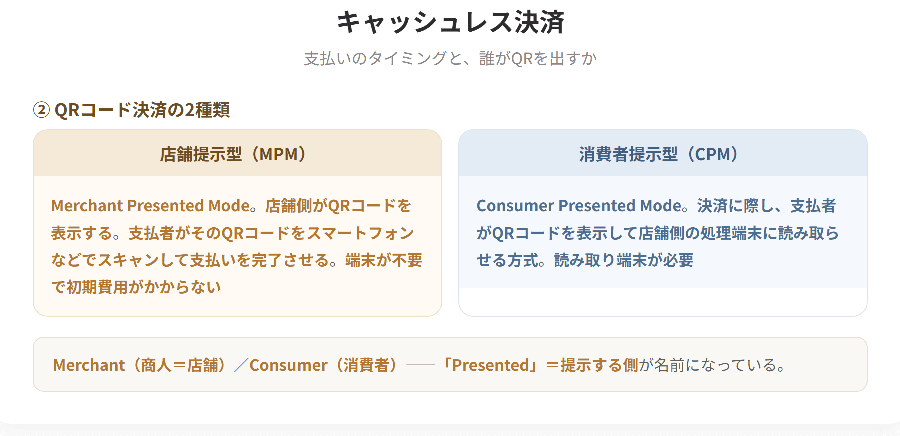 キャッシュレス決済は現金を使用せずに電子的な手段やカードなどを使って支払う方法である。クレジットカードは後払い、デビットカードは即時引き落とし、電子マネーは事前にチャージした金額を使う前払いである。QRコード決済には、店舗側がQRコードを表示する店舗提示型MPMと、支払者がQRコードを表示する消費者提示型CPMの2種類がある。(2枚目)