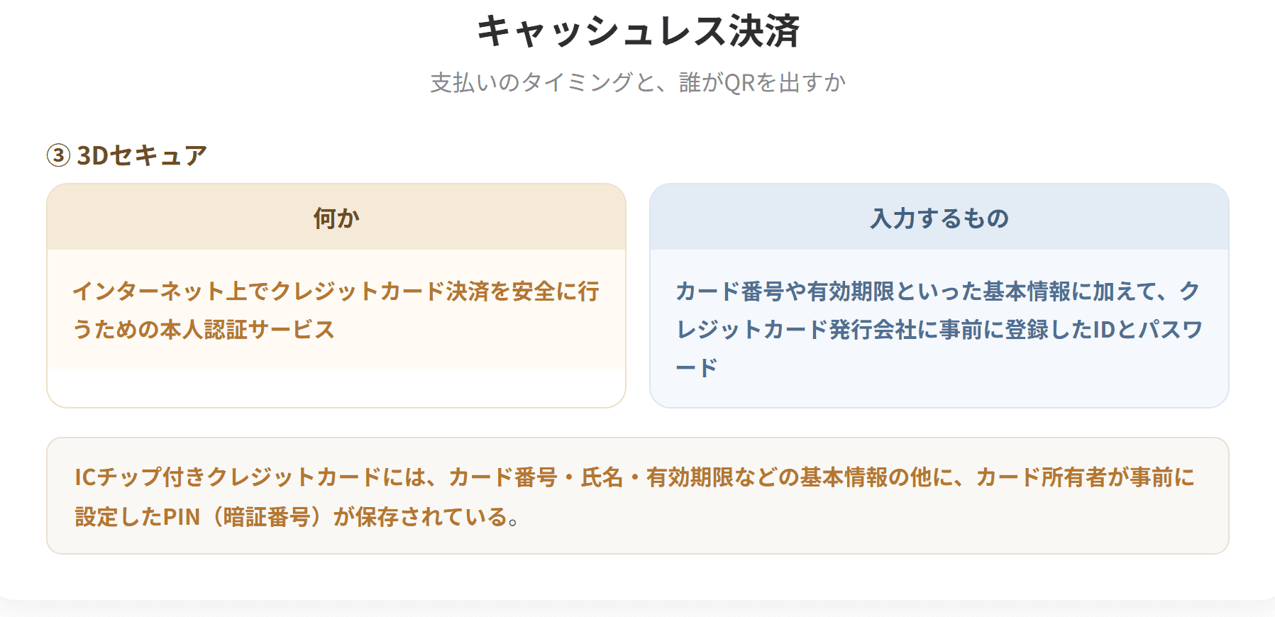 キャッシュレス決済は現金を使用せずに電子的な手段やカードなどを使って支払う方法である。クレジットカードは後払い、デビットカードは即時引き落とし、電子マネーは事前にチャージした金額を使う前払いである。QRコード決済には、店舗側がQRコードを表示する店舗提示型MPMと、支払者がQRコードを表示する消費者提示型CPMの2種類がある。(3枚目)