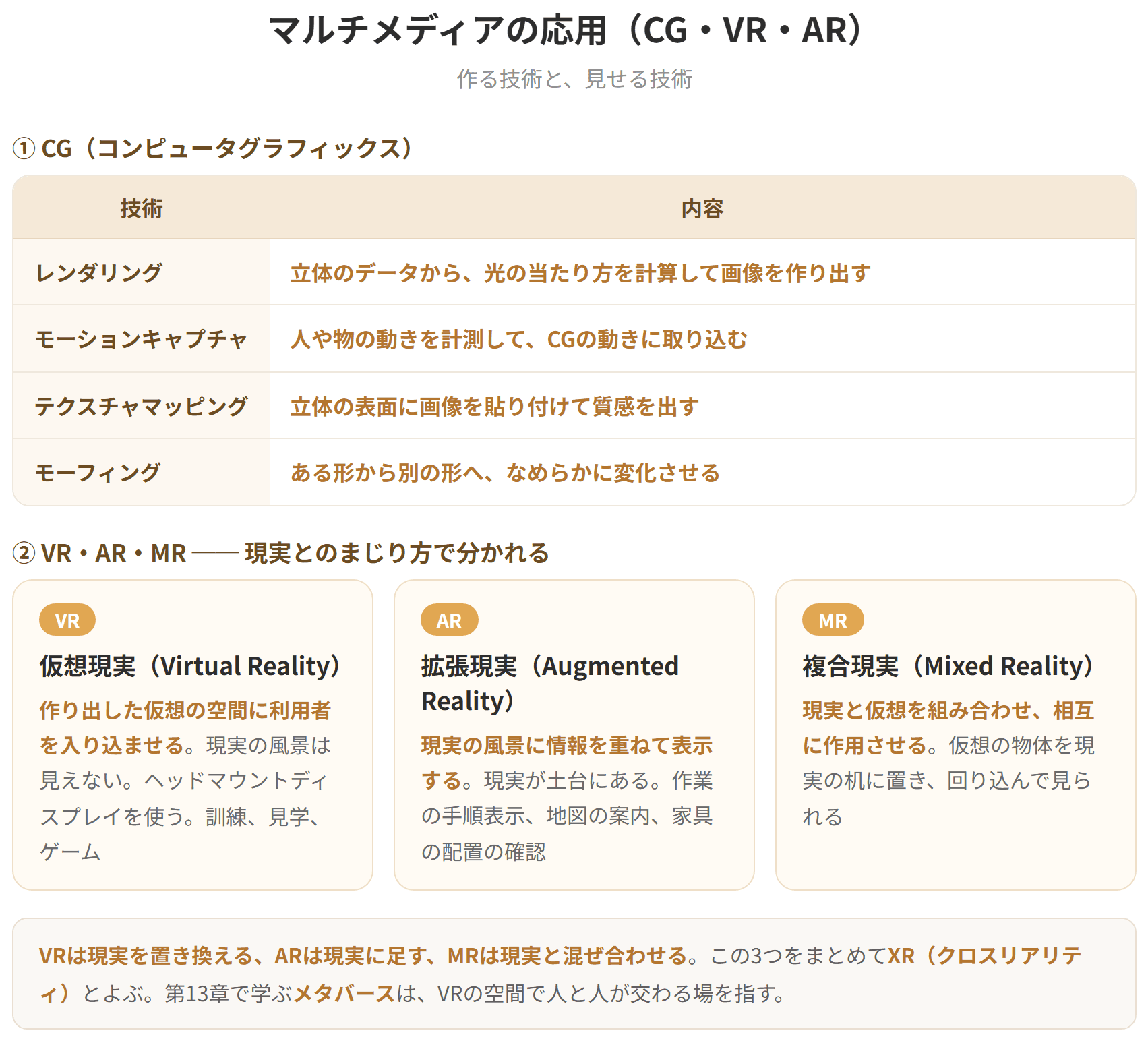 CGはコンピュータグラフィックスの略で、コンピュータで画像を作り出す技術である。VRは仮想現実で、作り出した仮想の空間に利用者を入り込ませる。ARは拡張現実で、現実の風景に情報を重ねて表示する。MRは複合現実で、現実と仮想を組み合わせて相互に作用させる。これらを総称してXRとよぶ。