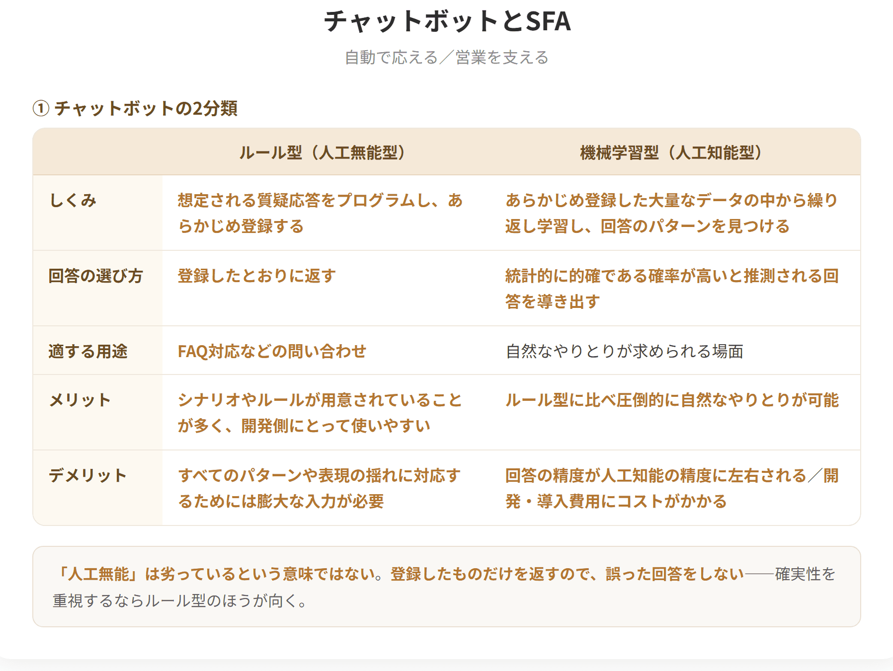 チャットボットは、チャット上での利用者からの問いかけに自動で応えを返すプログラムである。ルール型は想定される質疑応答をあらかじめ登録する方式で、FAQ対応に適するが表現の揺れに対応するには膨大な入力が必要になる。機械学習型は大量のデータから学習する方式で、自然なやりとりができるがコストがかかる。SFAは営業担当者の行動管理や商談の進捗状況などの機能を有する営業支援システムで、CRMと補完関係にある。