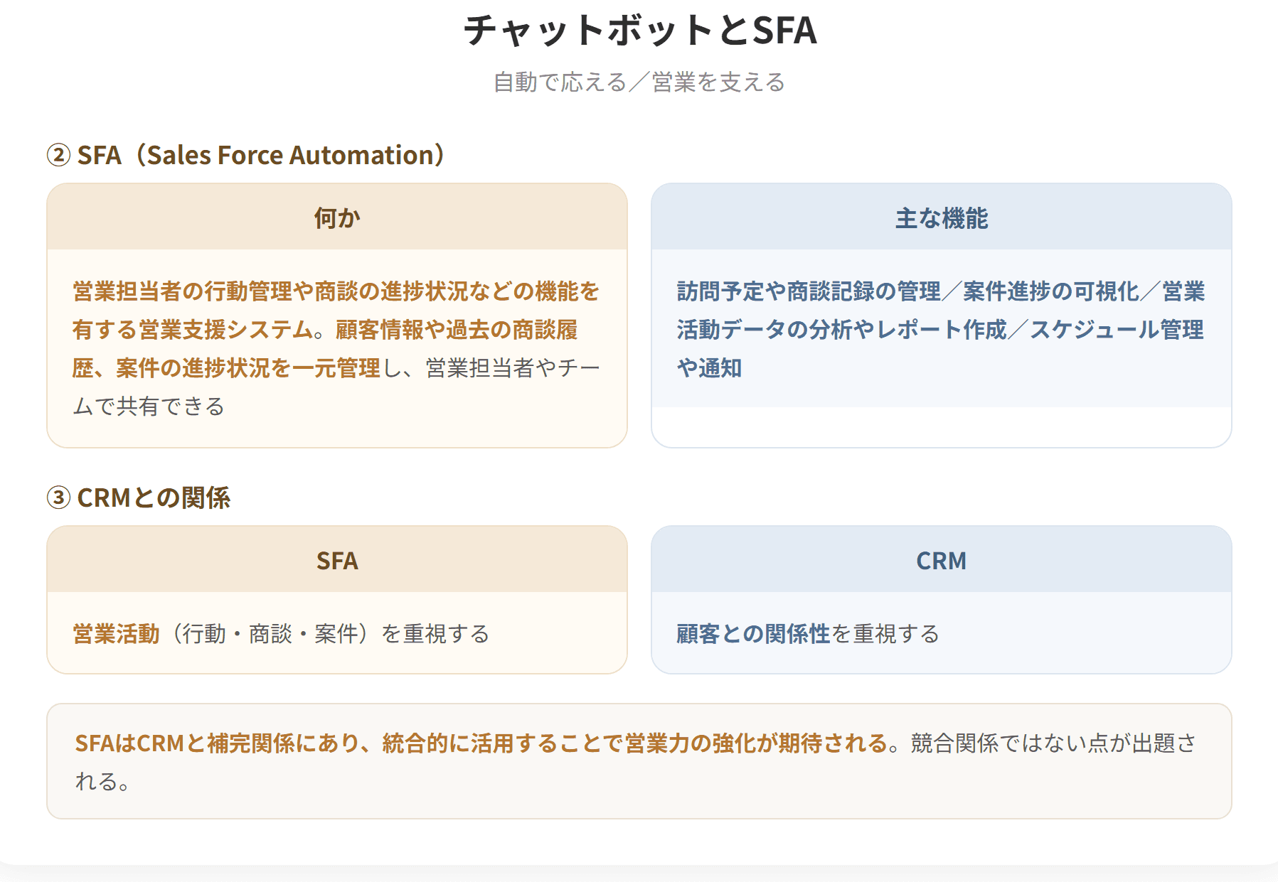 チャットボットは、チャット上での利用者からの問いかけに自動で応えを返すプログラムである。ルール型は想定される質疑応答をあらかじめ登録する方式で、FAQ対応に適するが表現の揺れに対応するには膨大な入力が必要になる。機械学習型は大量のデータから学習する方式で、自然なやりとりができるがコストがかかる。SFAは営業担当者の行動管理や商談の進捗状況などの機能を有する営業支援システムで、CRMと補完関係にある。(2枚目)