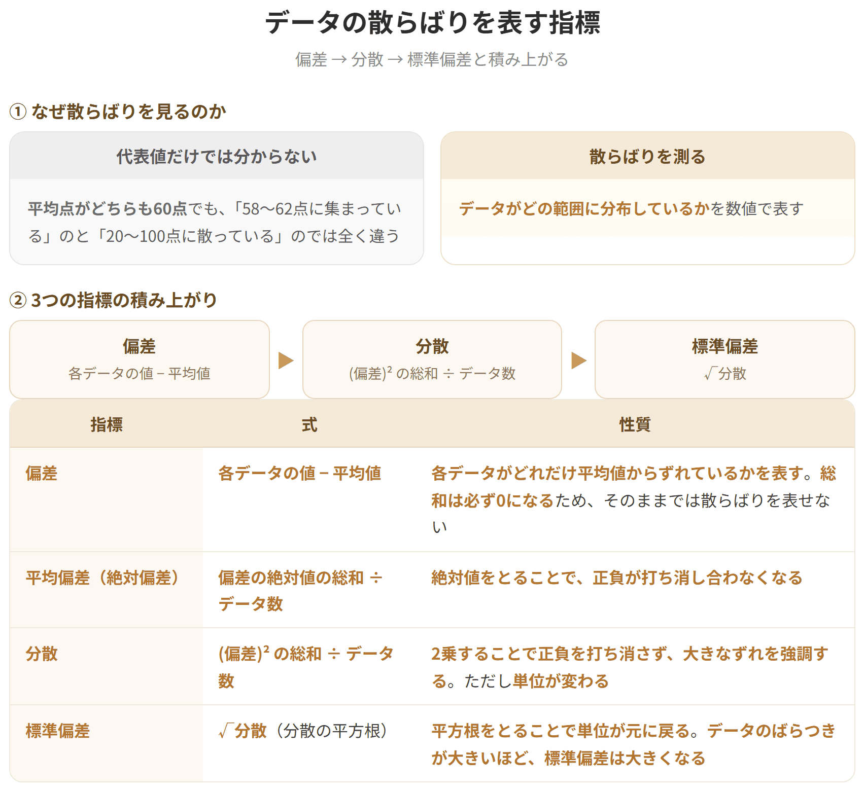 データの散らばりを表す指標には偏差、分散、標準偏差がある。偏差は各データの値から平均値を引いて得られた値で、総和は必ず0になる。分散は偏差を2乗した値の合計値をデータ数で割った値である。標準偏差は分散の平方根をとった値で、データのばらつきが大きいほど大きくなる。平均偏差は偏差の絶対値の総和をデータ数で割った値である。