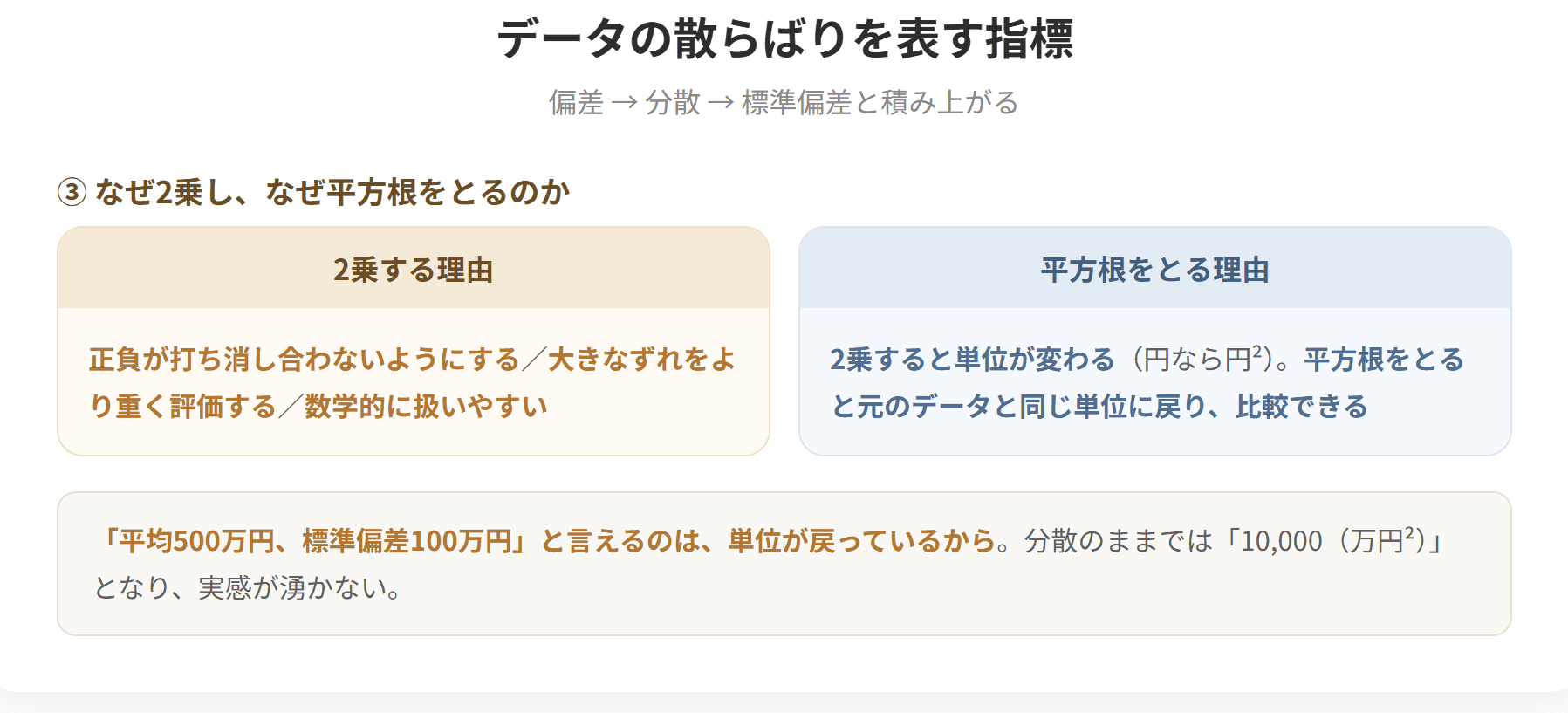 データの散らばりを表す指標には偏差、分散、標準偏差がある。偏差は各データの値から平均値を引いて得られた値で、総和は必ず0になる。分散は偏差を2乗した値の合計値をデータ数で割った値である。標準偏差は分散の平方根をとった値で、データのばらつきが大きいほど大きくなる。平均偏差は偏差の絶対値の総和をデータ数で割った値である。(2枚目)