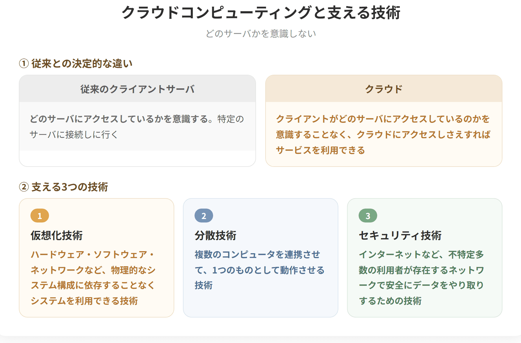 クラウドコンピューティングは、インターネットなどを介してデータやアプリケーションなどのコンピュータの資源をサービスの形で利用者に提供するコンピューティングの形態である。クライアントがどのサーバにアクセスしているのかを意識することなくサービスを利用できる点が従来と大きく異なる。支える技術には仮想化技術、分散技術、セキュリティ技術がある。