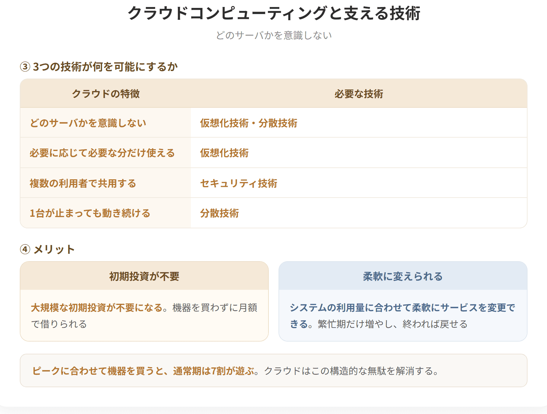クラウドコンピューティングは、インターネットなどを介してデータやアプリケーションなどのコンピュータの資源をサービスの形で利用者に提供するコンピューティングの形態である。クライアントがどのサーバにアクセスしているのかを意識することなくサービスを利用できる点が従来と大きく異なる。支える技術には仮想化技術、分散技術、セキュリティ技術がある。(2枚目)