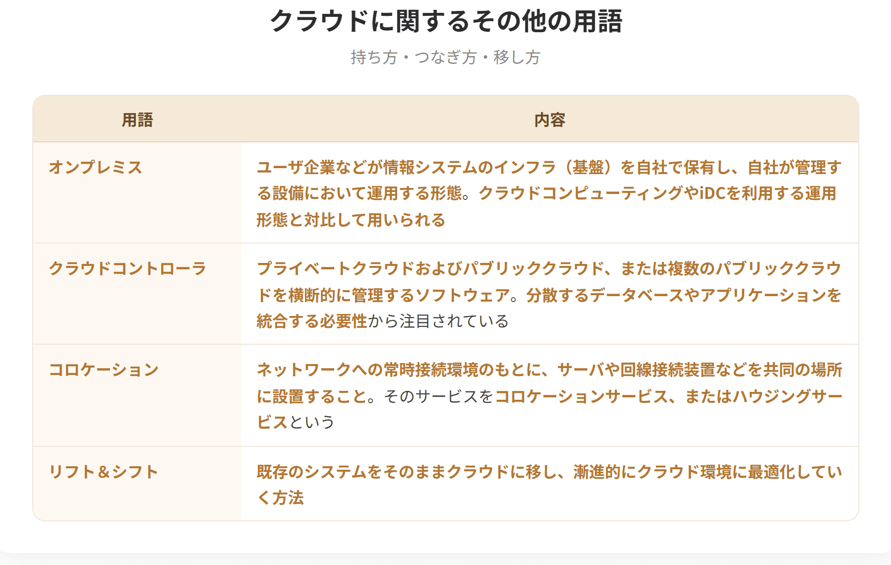 オンプレミスは情報システムのインフラを自社で保有し自社が管理する設備で運用する形態である。クラウドコントローラは複数のクラウドを横断的に管理するソフトウェアである。コロケーションはサーバや回線接続装置などを共同の場所に設置することで、そのサービスをハウジングサービスともいう。リフト&シフトは既存のシステムをそのままクラウドに移し、漸進的にクラウド環境に最適化していく移行手法である。