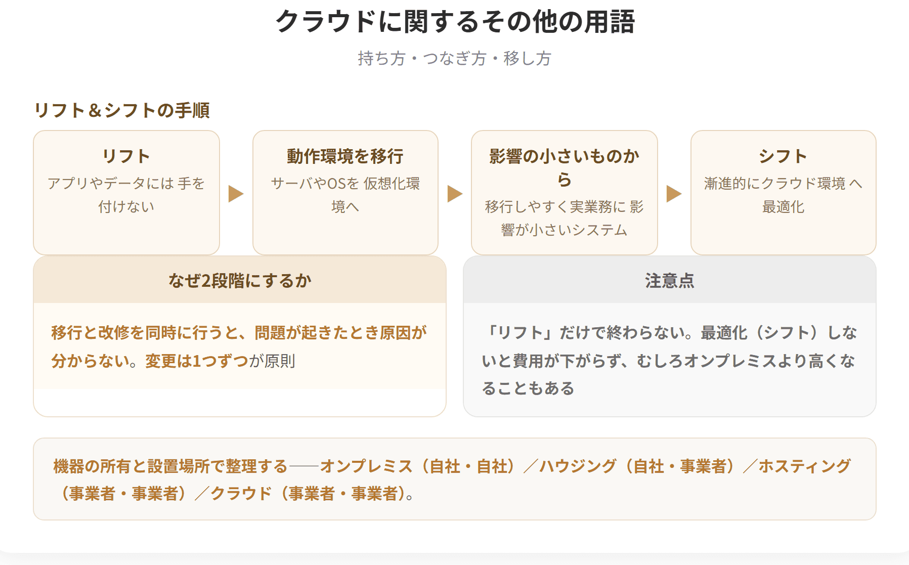 オンプレミスは情報システムのインフラを自社で保有し自社が管理する設備で運用する形態である。クラウドコントローラは複数のクラウドを横断的に管理するソフトウェアである。コロケーションはサーバや回線接続装置などを共同の場所に設置することで、そのサービスをハウジングサービスともいう。リフト&シフトは既存のシステムをそのままクラウドに移し、漸進的にクラウド環境に最適化していく移行手法である。(2枚目)