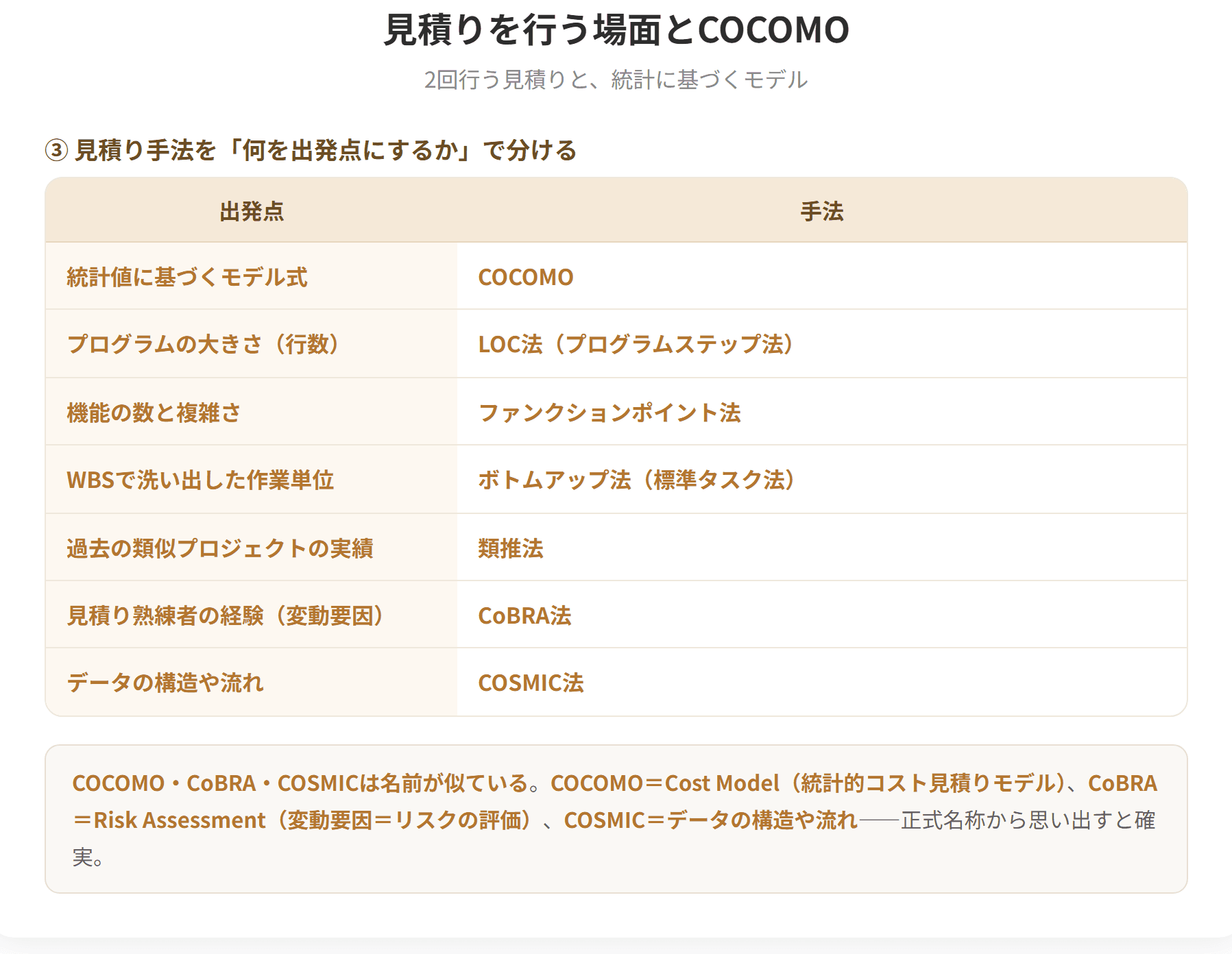 ベンダはシステム開発費用の見積りを計2回行う。1回目はシステム構想フェーズのベンダ選定の際、2回目は基本計画すなわち要求分析・要件定義の終了後である。COCOMOはB.W.ベームが提案した代表的な統計的コスト見積りモデルで、プログラムの大きさに基づいて工数を算定するため、開発環境や開発要員の能力を統計値として累積しておく必要がある。(3枚目)