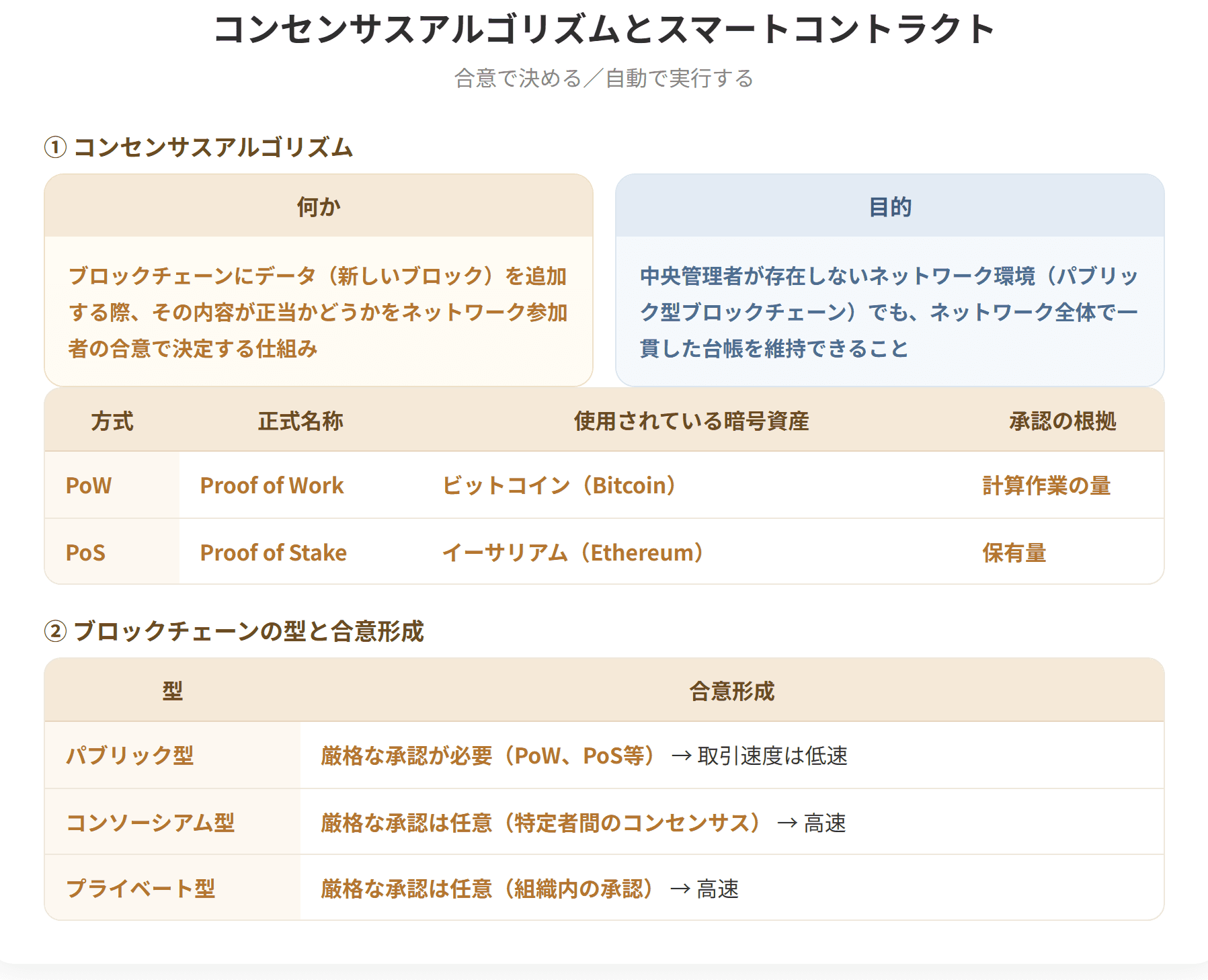 コンセンサスアルゴリズムは、ブロックチェーンにデータを追加する際、その内容が正当かどうかをネットワーク参加者の合意で決定する仕組みである。主なものにビットコインで使用されているPoWとイーサリアムで使用されているPoSがある。スマートコントラクトはブロックチェーン上で契約を自動的に実行する仕組みで、ブロックチェーン技術が登場する以前の1990年代に提唱されている。