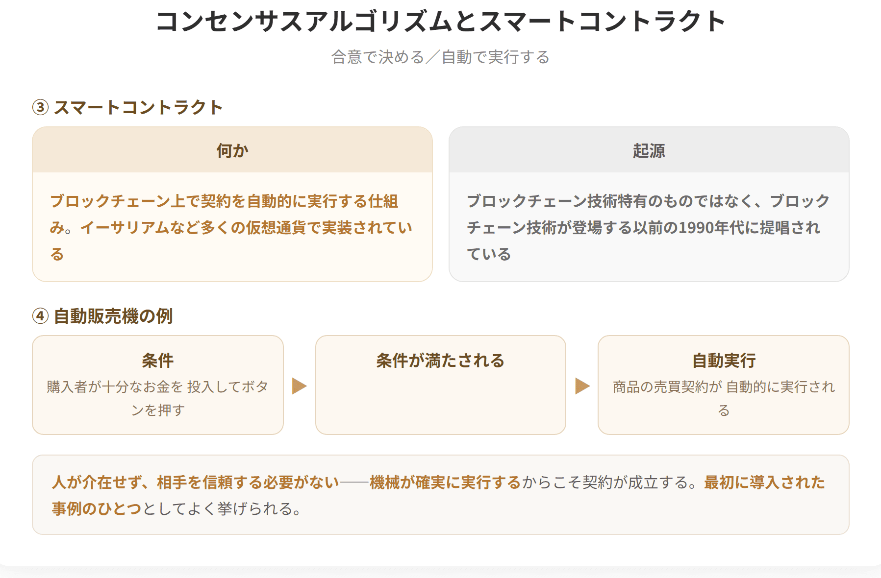 コンセンサスアルゴリズムは、ブロックチェーンにデータを追加する際、その内容が正当かどうかをネットワーク参加者の合意で決定する仕組みである。主なものにビットコインで使用されているPoWとイーサリアムで使用されているPoSがある。スマートコントラクトはブロックチェーン上で契約を自動的に実行する仕組みで、ブロックチェーン技術が登場する以前の1990年代に提唱されている。(2枚目)