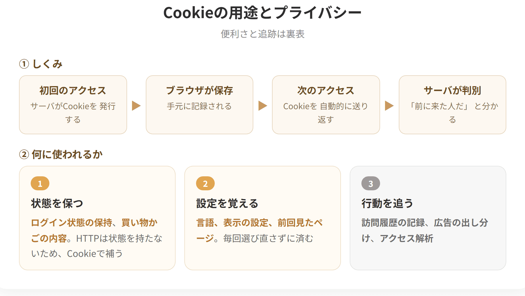 CookieはWebサーバがブラウザに保存させる小さなデータで、次に同じサイトを訪れたときに送り返される。ログイン状態の保持、買い物かごの内容の保持、設定の記憶などに使われる。一方、訪問履歴の追跡や広告の出し分けにも使われるため、プライバシーの観点から規制が進んでいる。