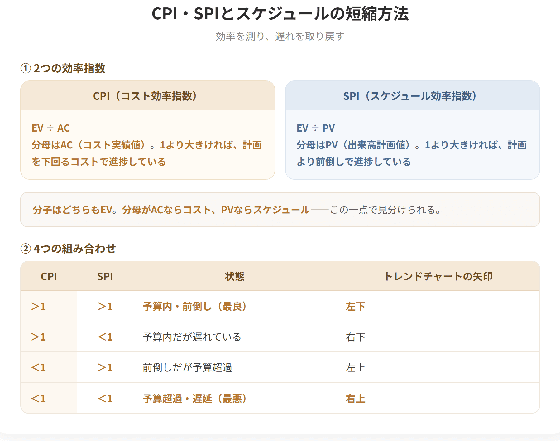 CPIはコスト効率指数で、出来高実績値EVをコスト実績値ACで割って求める。SPIはスケジュール効率指数で、出来高実績値EVを出来高計画値PVで割って求める。いずれも1より大きければ良い状態である。スケジュールの短縮方法には、順次行う予定の作業を並行して実行するファストトラッキングと、クリティカルパス上の作業に資源を投入するクラッシングがある。