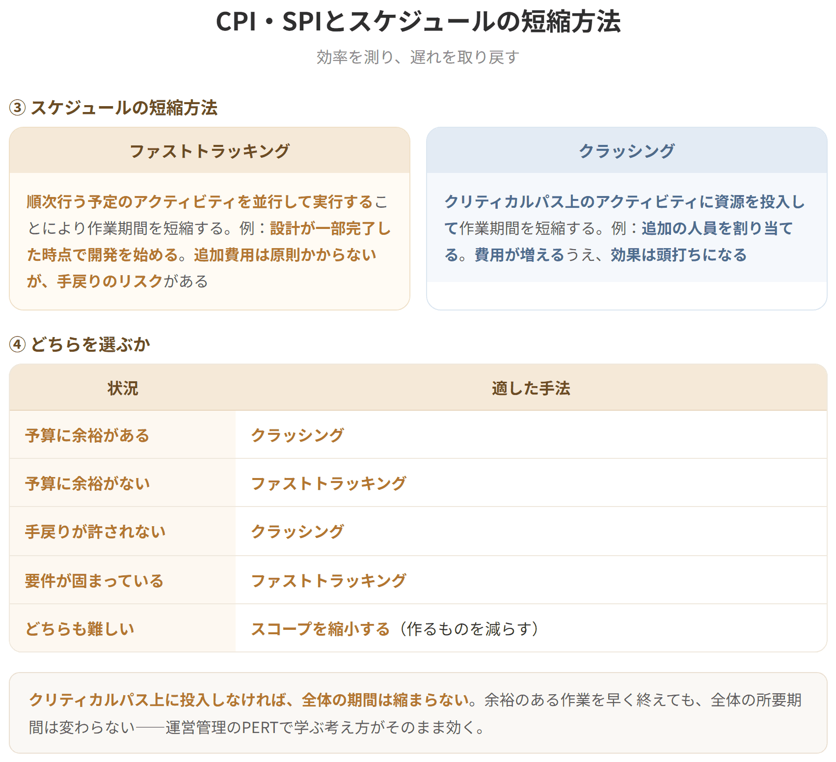 CPIはコスト効率指数で、出来高実績値EVをコスト実績値ACで割って求める。SPIはスケジュール効率指数で、出来高実績値EVを出来高計画値PVで割って求める。いずれも1より大きければ良い状態である。スケジュールの短縮方法には、順次行う予定の作業を並行して実行するファストトラッキングと、クリティカルパス上の作業に資源を投入するクラッシングがある。(2枚目)