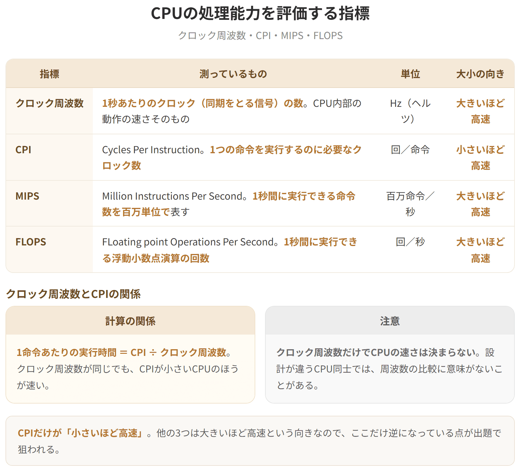 CPUの処理能力を評価する指標には、クロック周波数、CPI、MIPS、FLOPSがある。クロック周波数は1秒あたりのクロック数でヘルツで表し、数値が大きいほど高速。CPIは1命令あたりのクロック数で、数値が小さいほど高速。MIPSは1秒間に実行できる命令数を百万単位で表し、FLOPSは浮動小数点演算の回数を表す。