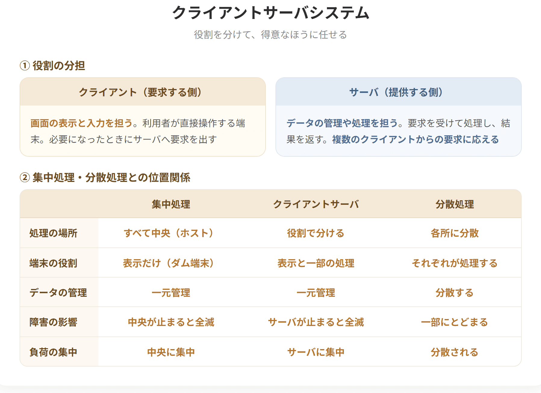 クライアントサーバシステムは、サービスを要求するクライアントとサービスを提供するサーバに役割を分けた形態である。クライアントは画面表示と入力を担い、サーバはデータの管理や処理を担う。集中処理と分散処理の中間に位置し、データの一元管理と、端末側の処理能力の活用を両立させる。