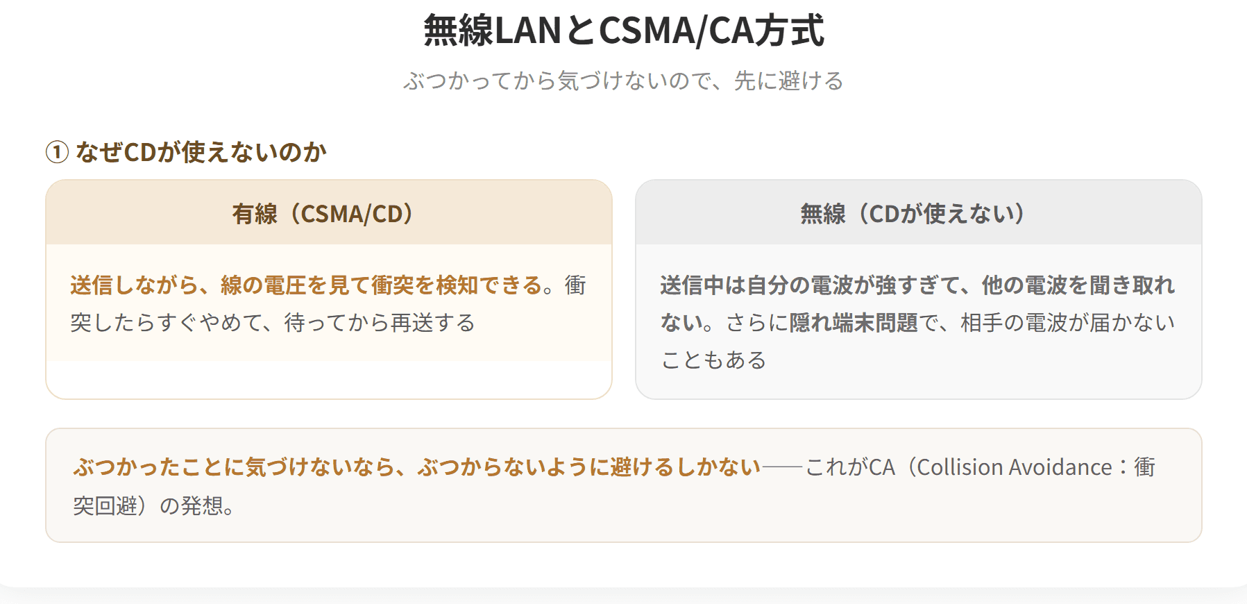 無線LANでは電波を使うため、送信しながら衝突を検知することができない。そこでCSMA/CA方式を使う。CAは衝突回避の意味で、回線が空いていても一定時間待ってから送信し、受信側は正しく受け取ったことを示す確認応答を返す。有線LANで使われるCSMA/CD方式は衝突検知であり、この点が異なる。