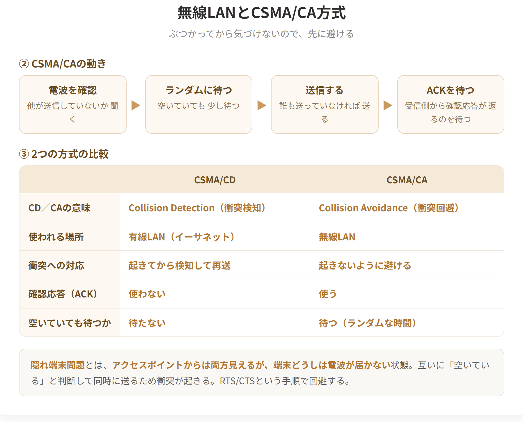 無線LANでは電波を使うため、送信しながら衝突を検知することができない。そこでCSMA/CA方式を使う。CAは衝突回避の意味で、回線が空いていても一定時間待ってから送信し、受信側は正しく受け取ったことを示す確認応答を返す。有線LANで使われるCSMA/CD方式は衝突検知であり、この点が異なる。(2枚目)