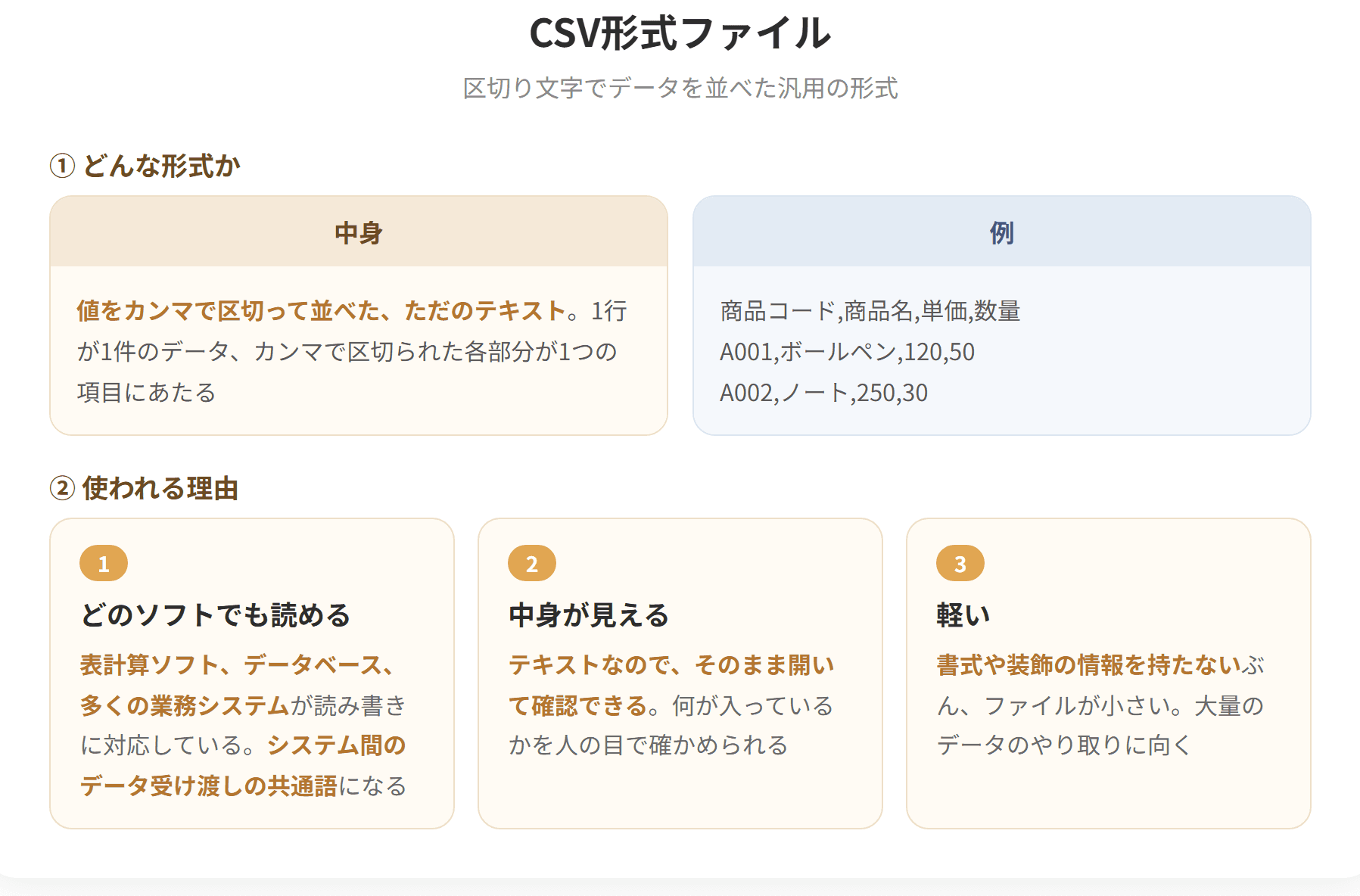 CSVはComma Separated Valuesの略で、値をカンマで区切って並べたテキスト形式のファイルである。多くのソフトが読み書きできるため、異なるシステムの間でデータを受け渡すのに使われる。値の中にカンマや改行が含まれる場合は引用符で囲む。区切り文字にタブを使うものはTSVとよばれる。