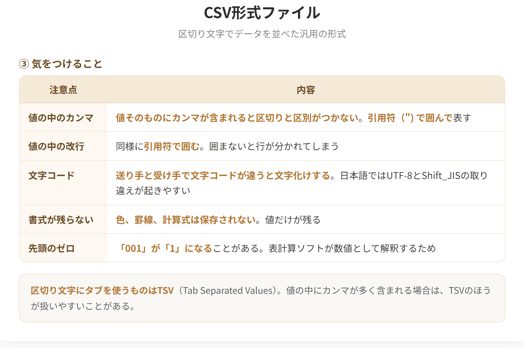 CSVはComma Separated Valuesの略で、値をカンマで区切って並べたテキスト形式のファイルである。多くのソフトが読み書きできるため、異なるシステムの間でデータを受け渡すのに使われる。値の中にカンマや改行が含まれる場合は引用符で囲む。区切り文字にタブを使うものはTSVとよばれる。(2枚目)