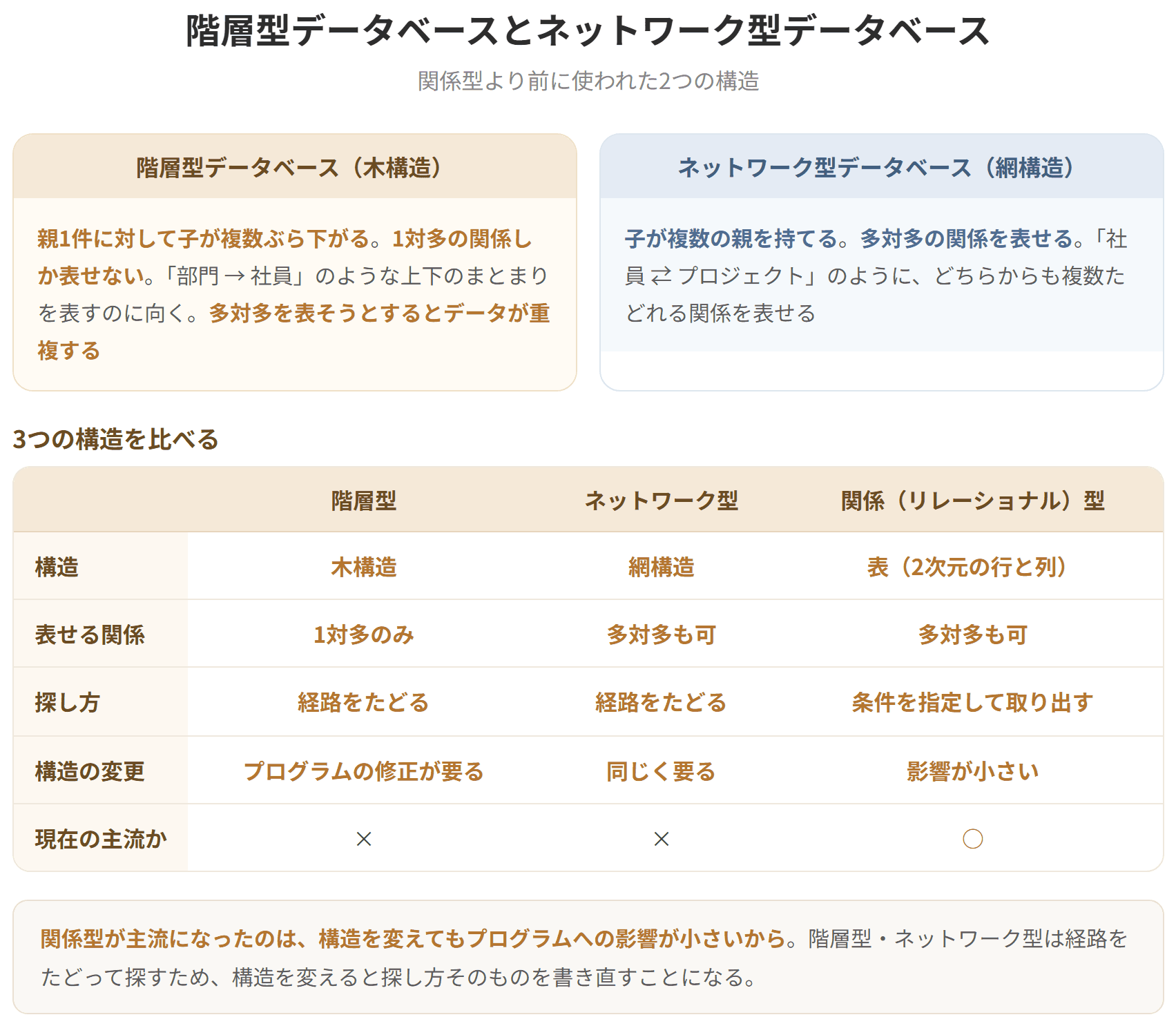 階層型データベースはデータを木構造で表し、親レコード1件に対して子レコードが複数ぶら下がる。1対多の関係しか表せないため、多対多を表すにはデータの重複が生じる。ネットワーク型データベースは網構造で表し、子レコードが複数の親を持てるため多対多を表せる。いずれも経路をたどって探すため、構造を変えるとプログラムの修正が必要になる。