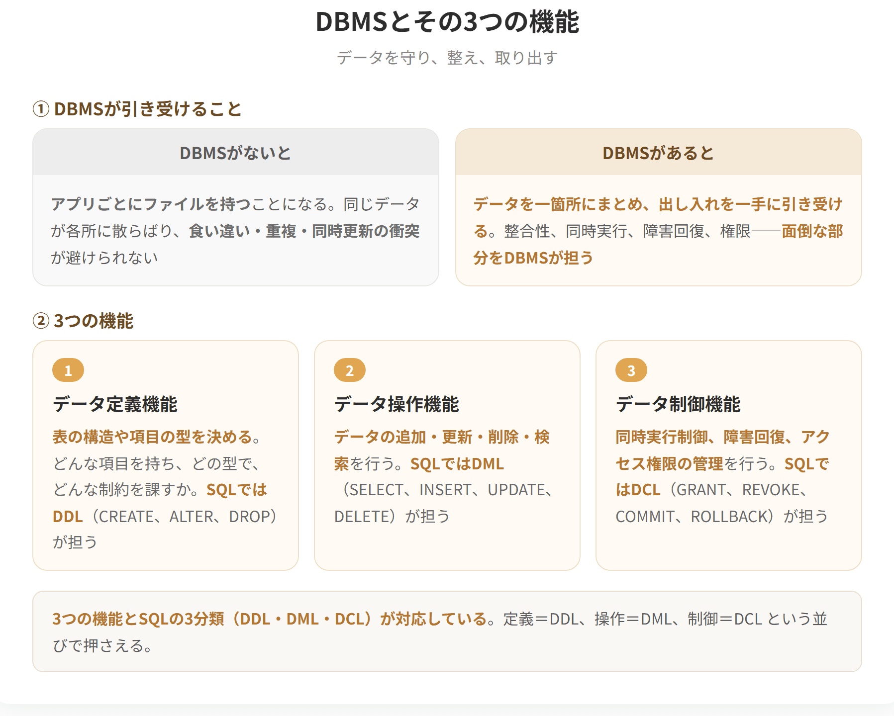DBMSはデータベース管理システムの略で、データ定義機能、データ操作機能、データ制御機能の3つを持つ。データ定義機能は表の構造や項目の型を決める機能、データ操作機能はデータの追加、更新、削除、検索を行う機能、データ制御機能は同時実行制御や障害回復、アクセス権限の管理を行う機能である。