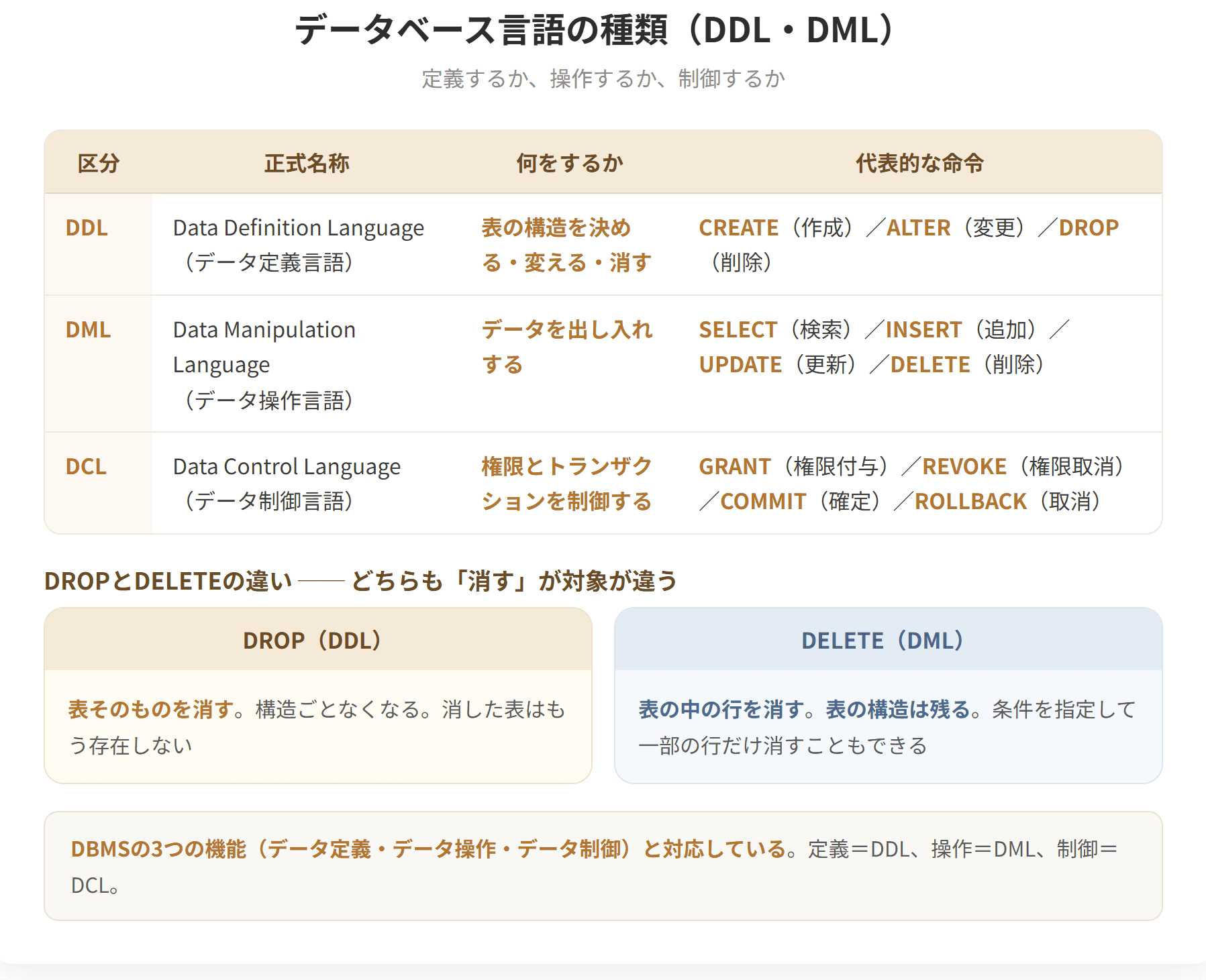 SQLは用途によって3つに分かれる。DDLはデータ定義言語で、表の作成や変更、削除を行うCREATE、ALTER、DROPが属する。DMLはデータ操作言語で、検索のSELECT、追加のINSERT、更新のUPDATE、削除のDELETEが属する。DCLはデータ制御言語で、権限を与えるGRANT、取り消すREVOKE、確定のCOMMIT、取り消しのROLLBACKが属する。