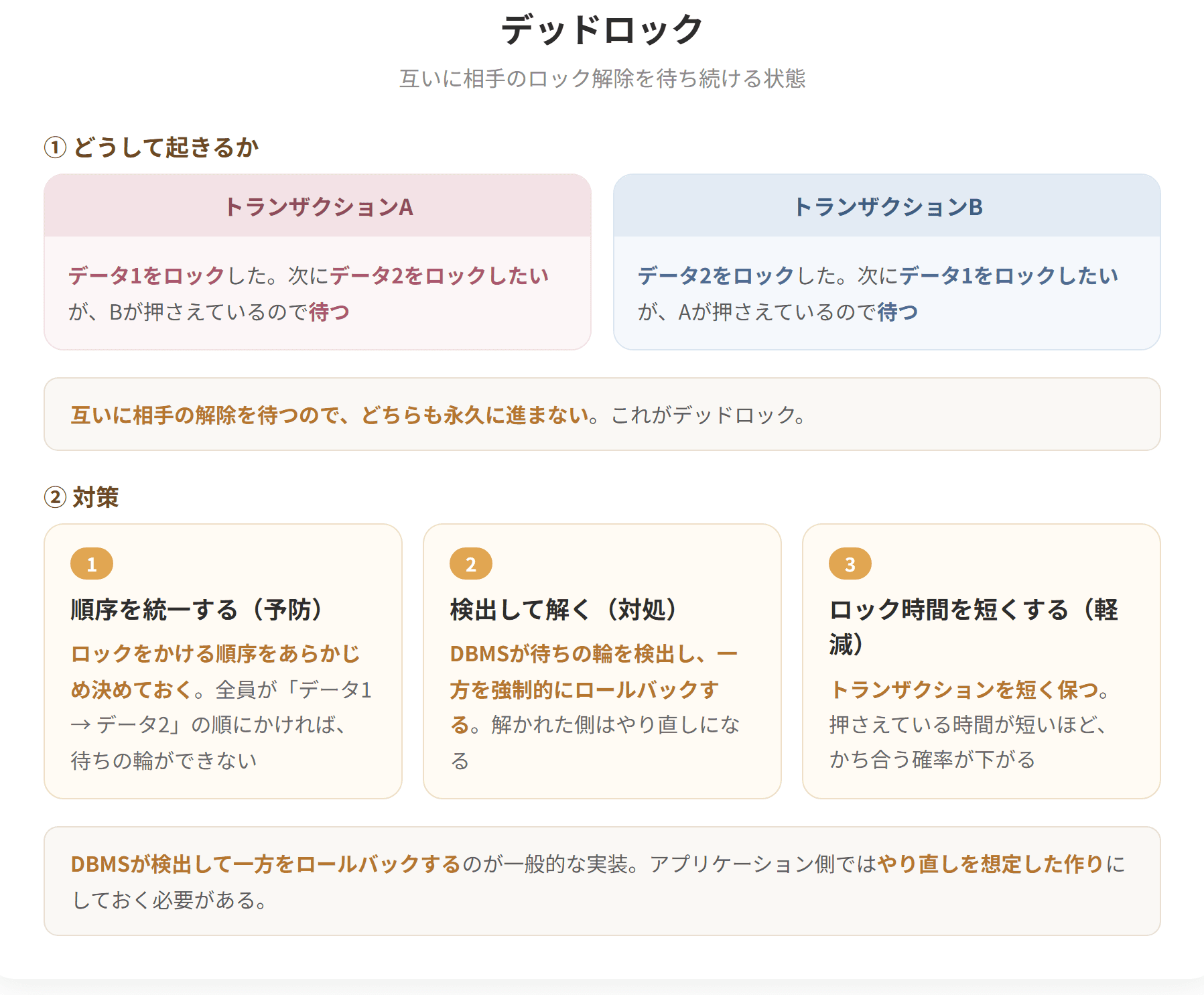 デッドロックは、複数のトランザクションが互いに相手が持つロックの解除を待ち続け、どちらも処理を進められなくなる状態である。たとえばAがデータ1をロックしてデータ2を待ち、Bがデータ2をロックしてデータ1を待つと、両者とも永久に待ち続ける。対策にはロックをかける順序を統一する方法や、DBMSが検出して一方を強制的にロールバックする方法がある。