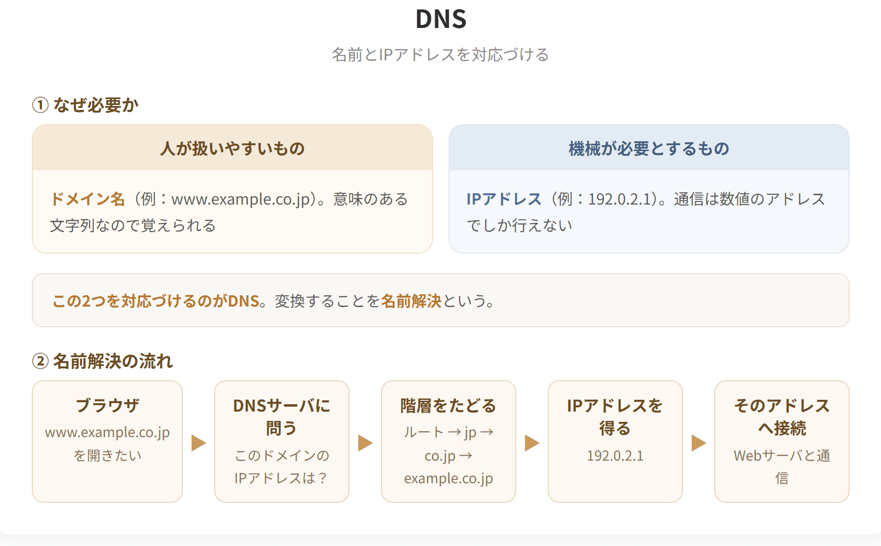 DNSはドメイン名とIPアドレスを相互に変換する仕組みである。人は覚えやすいドメイン名を使うが、通信にはIPアドレスが必要なため、その対応づけをDNSサーバが行う。この変換を名前解決という。DNSサーバは世界中に分散して階層構造をなし、ルートサーバから順に問い合わせることで目的のIPアドレスが得られる。